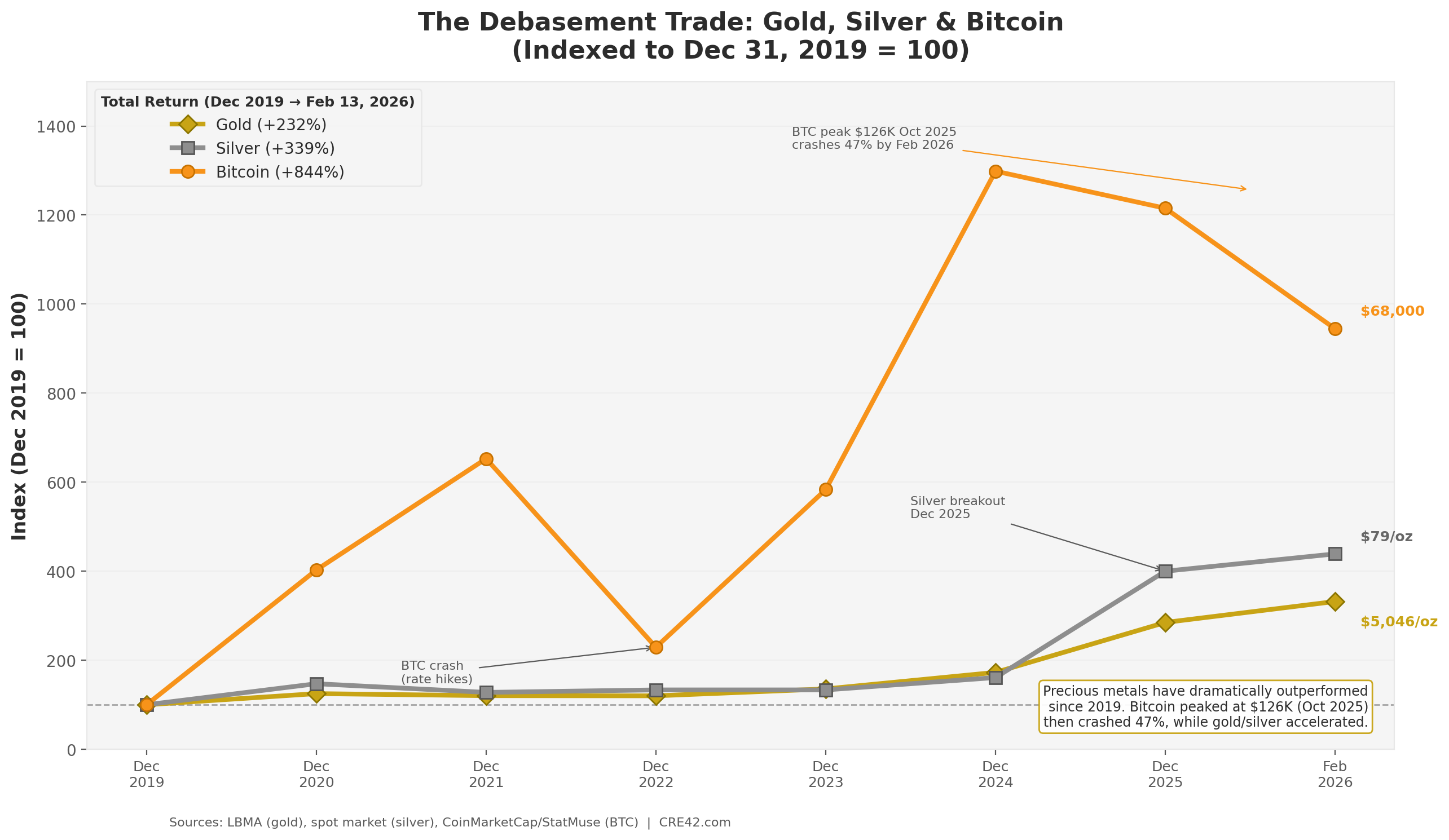 Debasement Trade - Gold Silver Bitcoin Indexed Performance