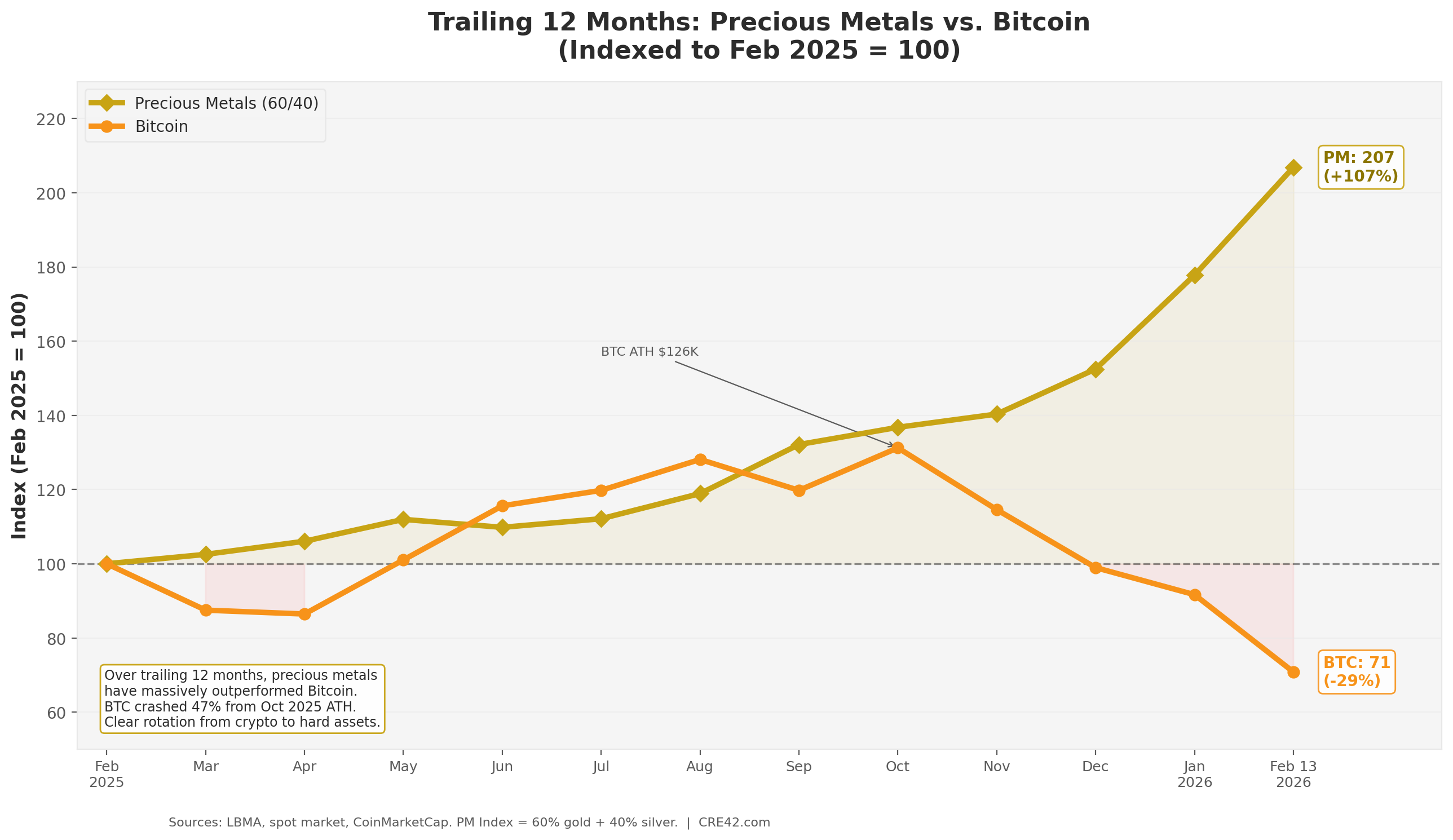 TTM Precious Metals vs Bitcoin Indexed