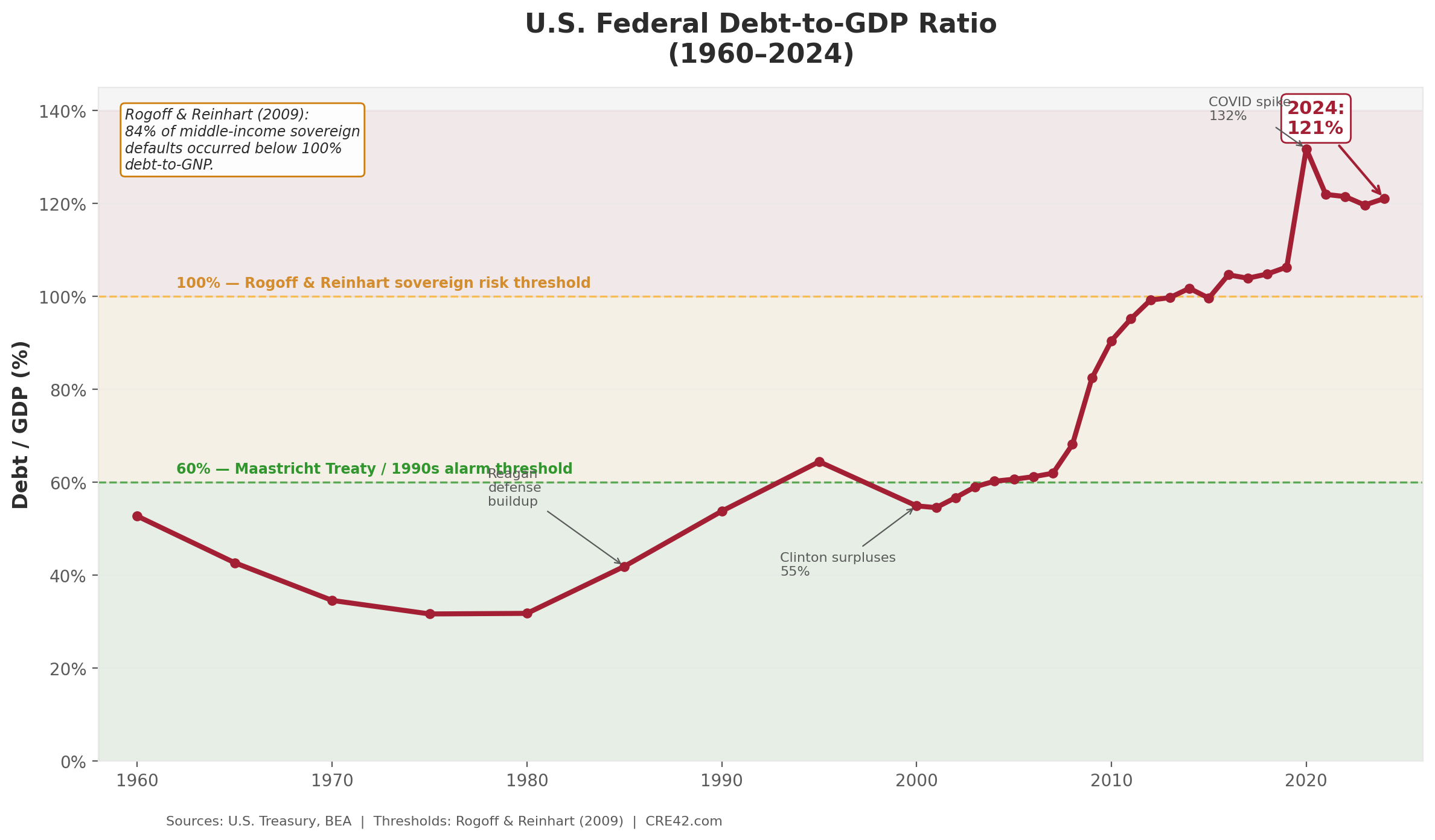 U.S. Debt-to-GDP Ratio, 1960-2024