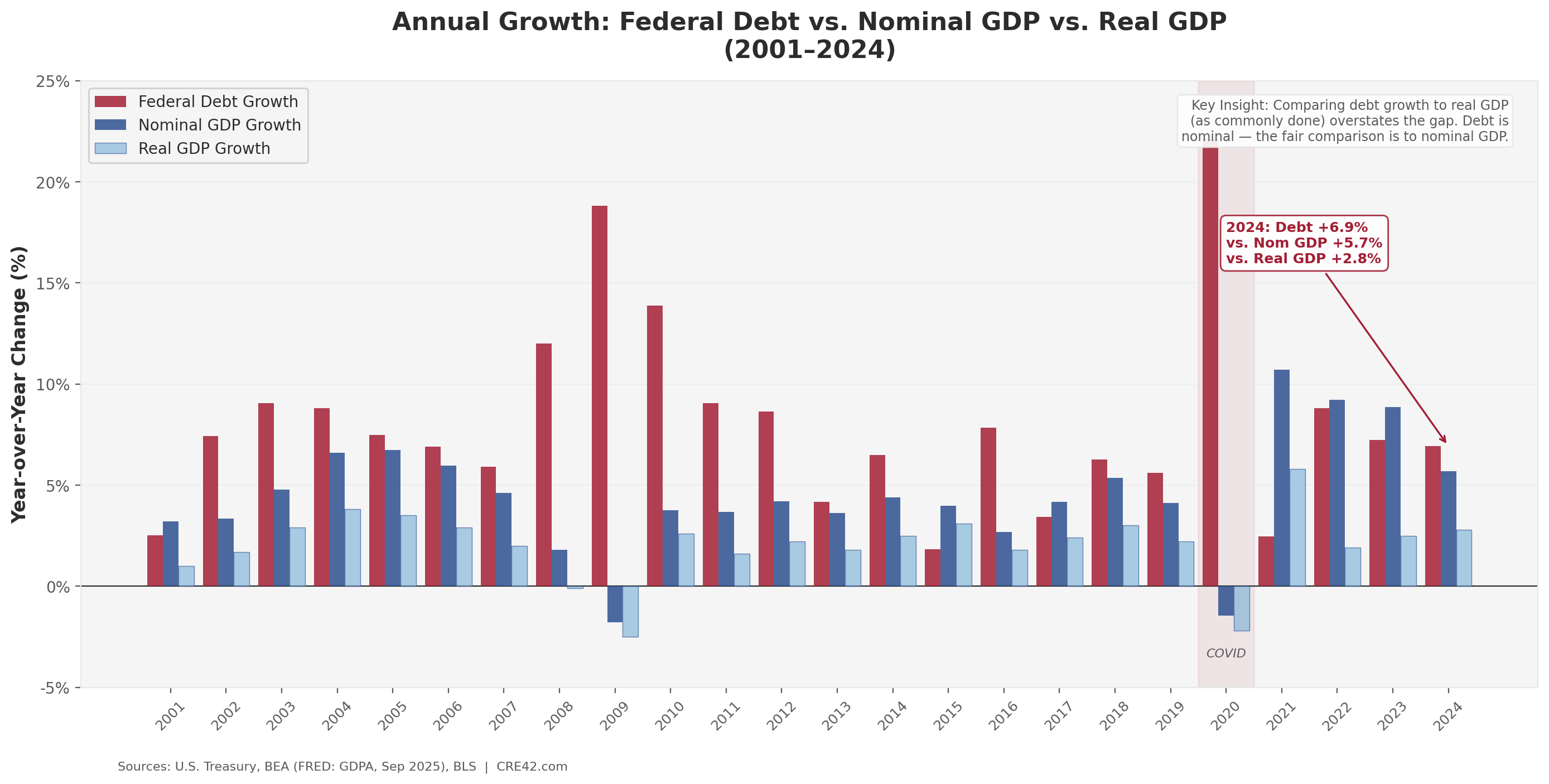 Annual Growth - Debt vs. Nominal GDP vs. Real GDP, 2001-2024