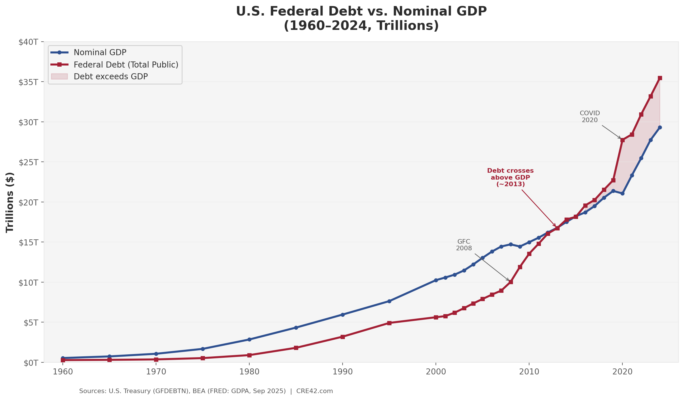 U.S. Federal Debt vs. Nominal GDP, 1960-2024