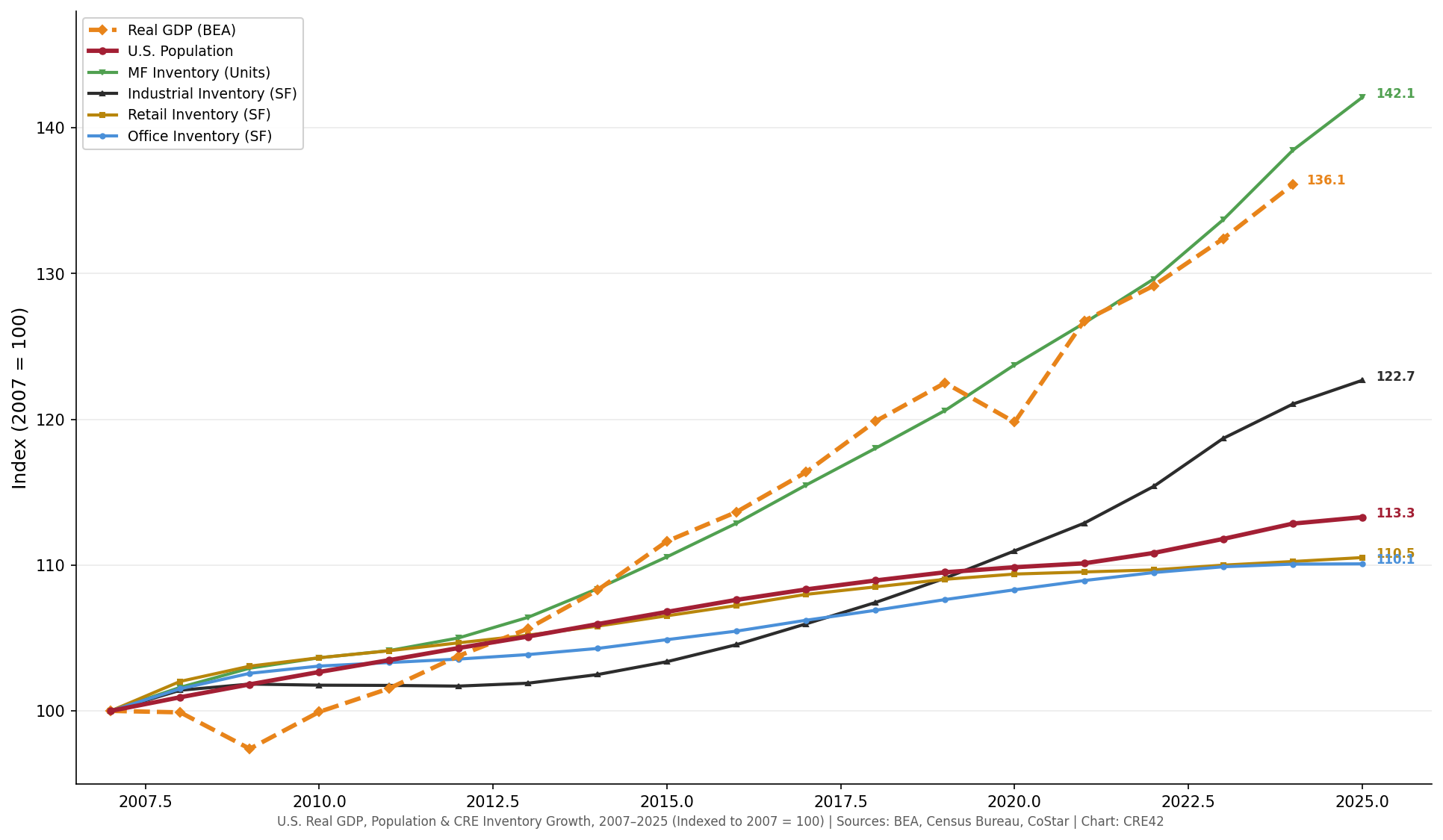 Indexed growth chart showing six lines from 2007 to 2025. MF inventory leads at 142.1, followed by Real GDP at 136.1 (through 2024), Industrial at 122.7, Population at 113.3, Retail at 110.5, and Office at 110.1.