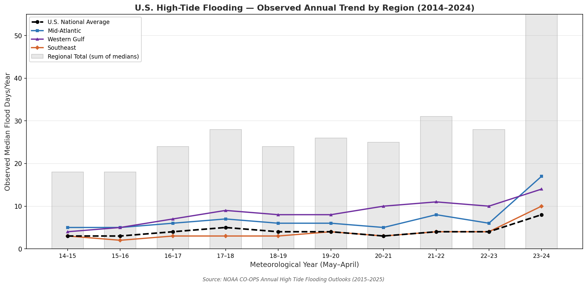 Combined bar and line chart showing U.S. high-tide flooding days by region from 2014 through 2024. Gray bars show the regional total rising from about 18 days in 2014-15 to 60 in 2023-24. Lines for Mid-Atlantic, Western Gulf, Southeast, and the national average all trend upward, with a sharp spike in the El Nino year 2023-24.