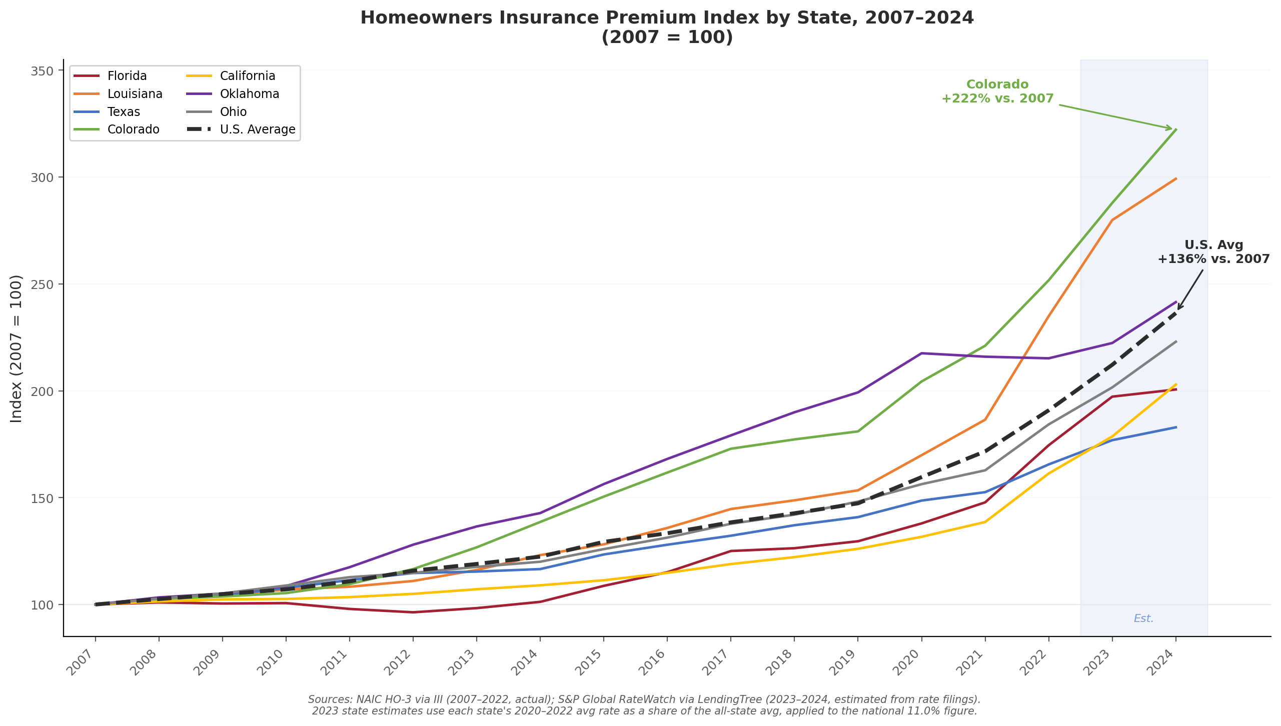 Line chart showing homeowners insurance premium index from 2007 to 2024 with 2007 equals 100 for Florida, Louisiana, Texas, Colorado, Oklahoma, California, Ohio, and the U.S. average. Colorado reaches 322 by 2024, Louisiana 299, and the U.S. average 236. All states accelerate sharply after 2020. Years 2023 and 2024 are shaded to indicate estimated values.