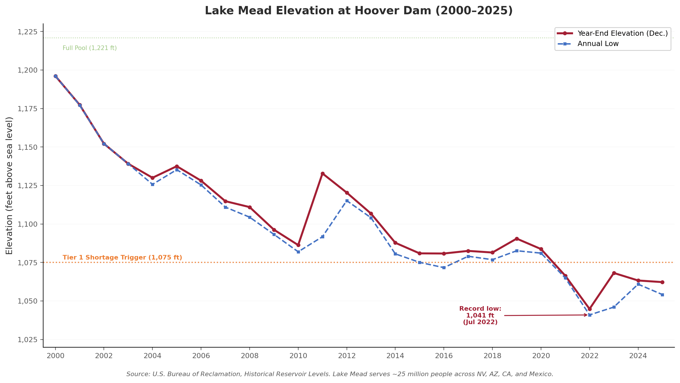 Line chart showing Lake Mead elevation at Hoover Dam declining from 1,196 feet in 2000 to approximately 1,062 feet in 2025, with a record low of 1,041 feet in July 2022. A dotted orange line marks the Tier 1 shortage trigger at 1,075 feet.