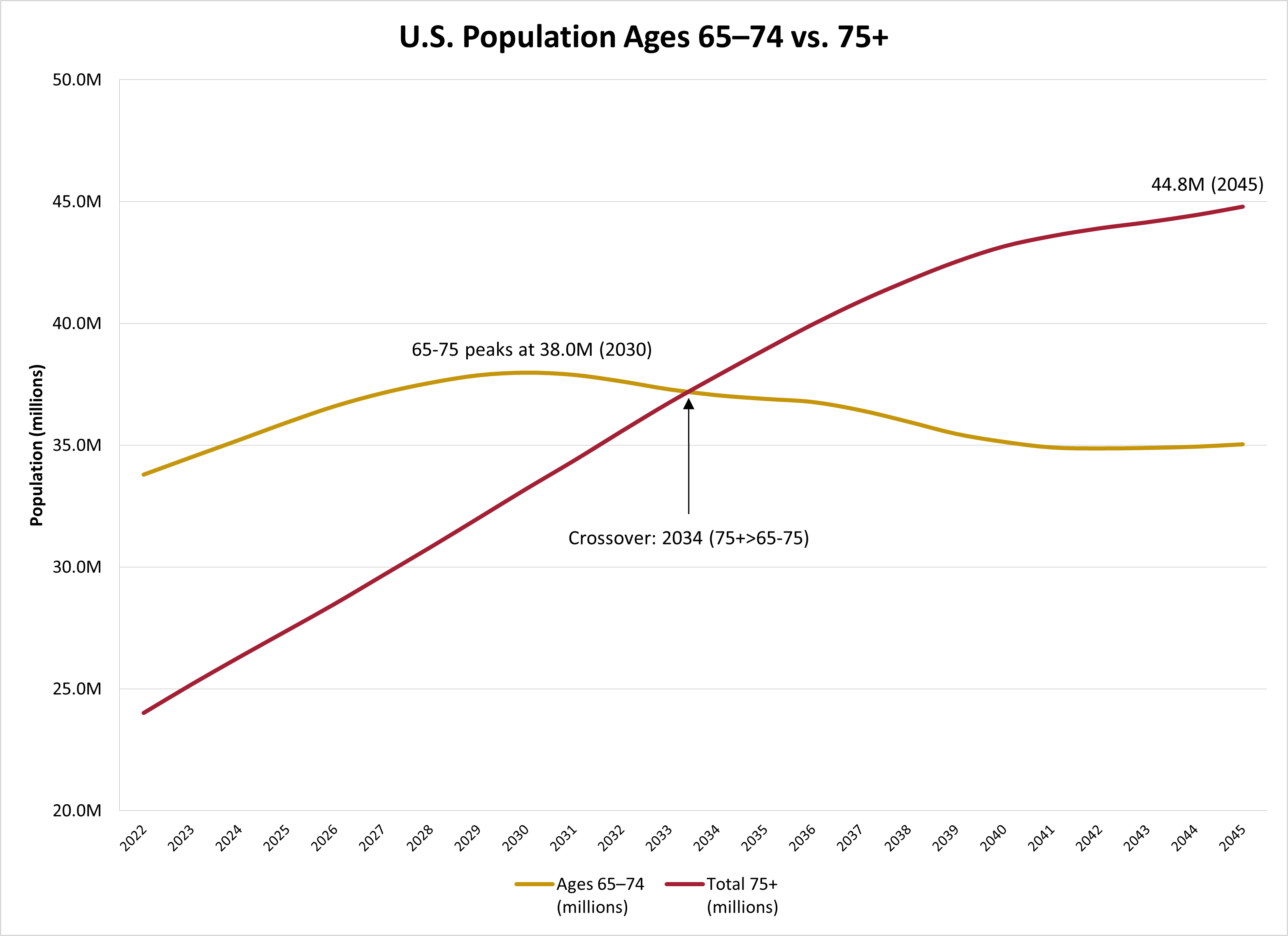 U.S. Population Ages 65-74 vs. 75+