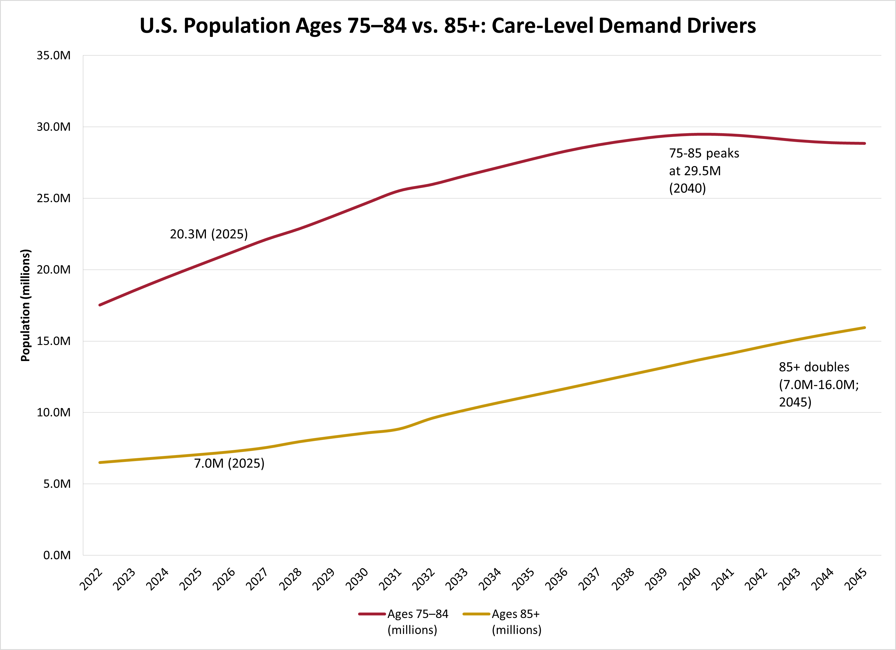 U.S. Population Ages 75-84 vs. 85+: Care-Level Demand Drivers