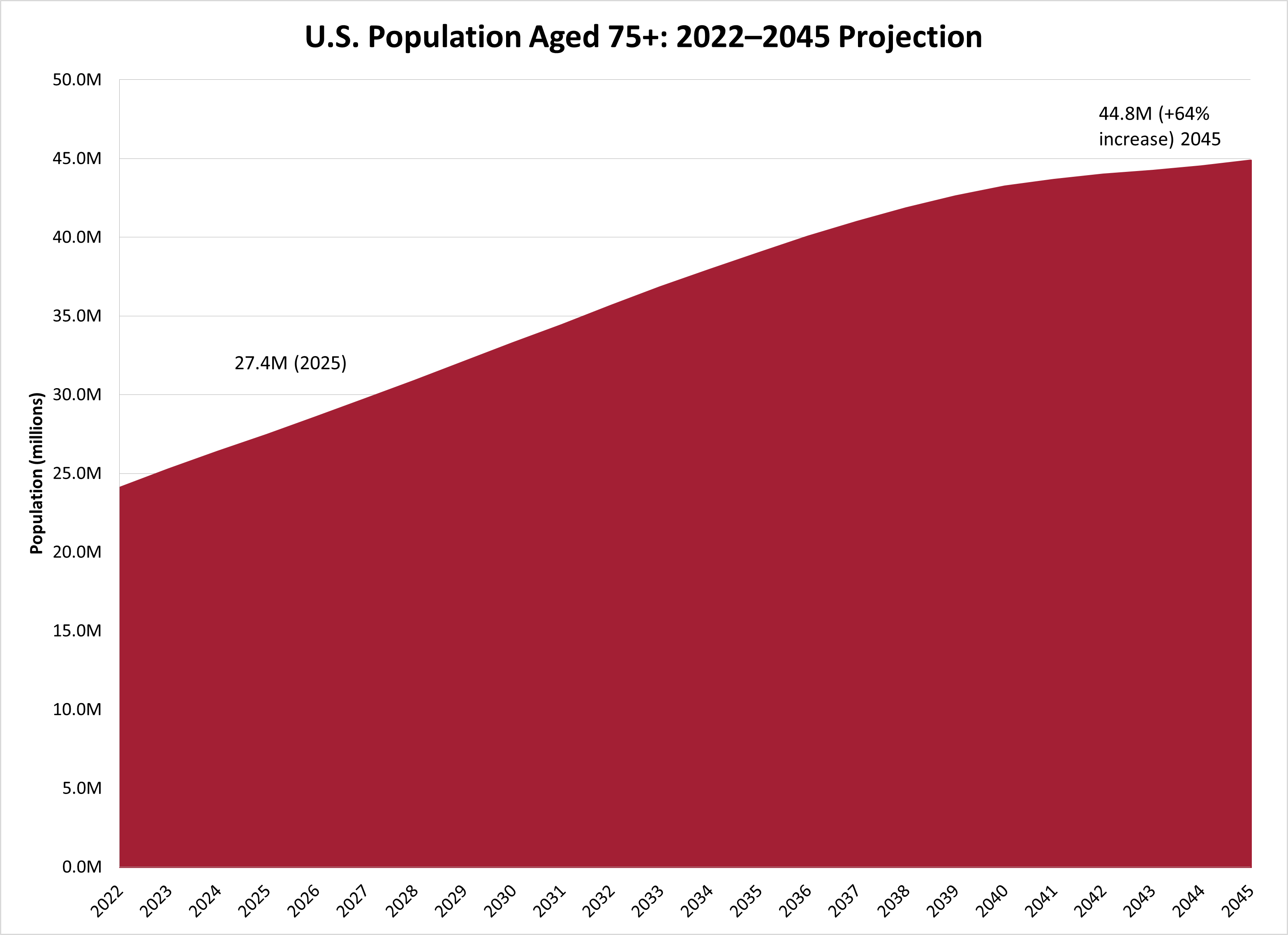 U.S. Population Aged 75+: 2022-2045 Projection