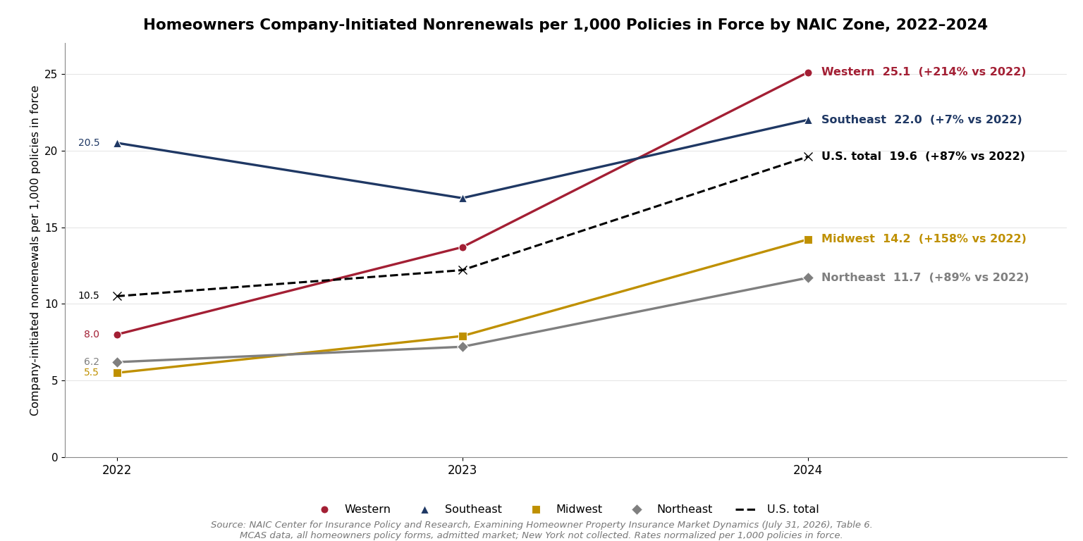 Line chart showing homeowners company-initiated nonrenewals per 1,000 policies in force by NAIC zone from 2022 to 2024. The Western zone rises from 8.0 in 2022 to 25.1 in 2024, up 214 percent. The Midwest rises from 5.5 to 14.2, the Northeast from 6.2 to 11.7, and the Southeast from 20.5 to 22.0. A dashed line shows the U.S. total rising from 10.5 to 19.6, up 87 percent.