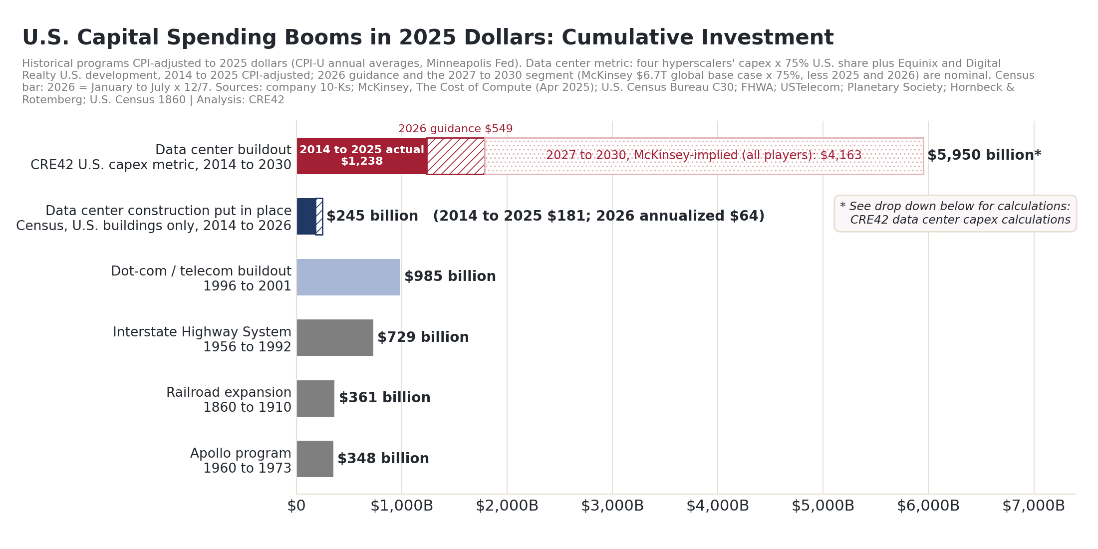Horizontal bar chart of cumulative U.S. capital spending booms in 2025 dollars: data center buildout on the CRE42 U.S. data center capex figure $5,950 billion (asterisk pointing to the calculation dropdown) in three segments (2014 to 2025 actual $1,238 billion, 2026 guidance $549 billion, 2027 to 2030 McKinsey-implied $4,163 billion); Census data center construction put in place $245 billion; dot-com telecom $985 billion; Interstate Highway System $729 billion; railroad expansion $361 billion; Apollo program $348 billion