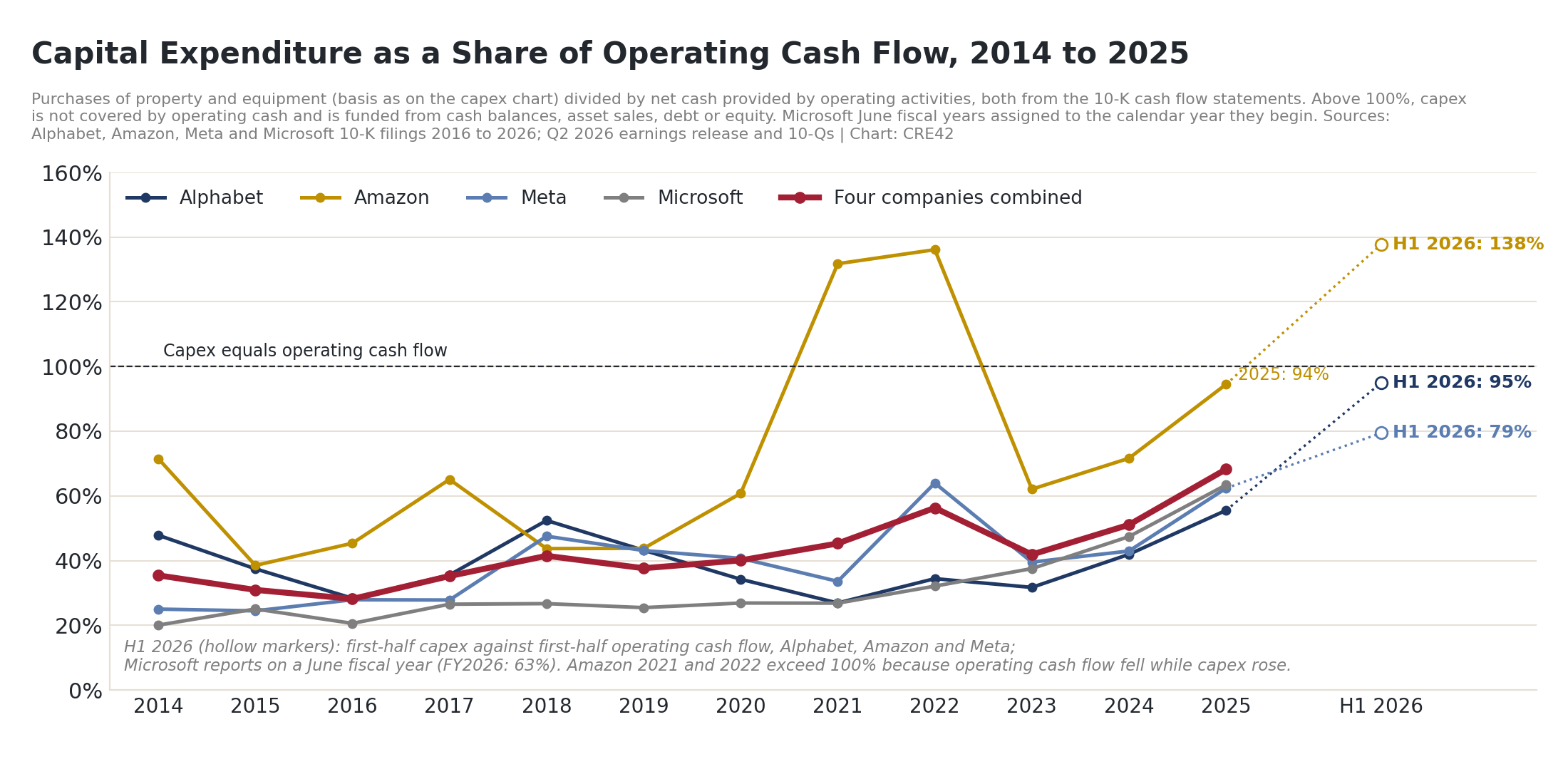 Line chart of capital expenditure as a share of operating cash flow, 2014 to 2025, for Alphabet, Amazon, Meta and Microsoft and the four combined: the combined line rises from 35 percent in 2014 to 68 percent in 2025, with first-half 2026 markers at 95 percent for Alphabet, 138 percent for Amazon and 79 percent for Meta