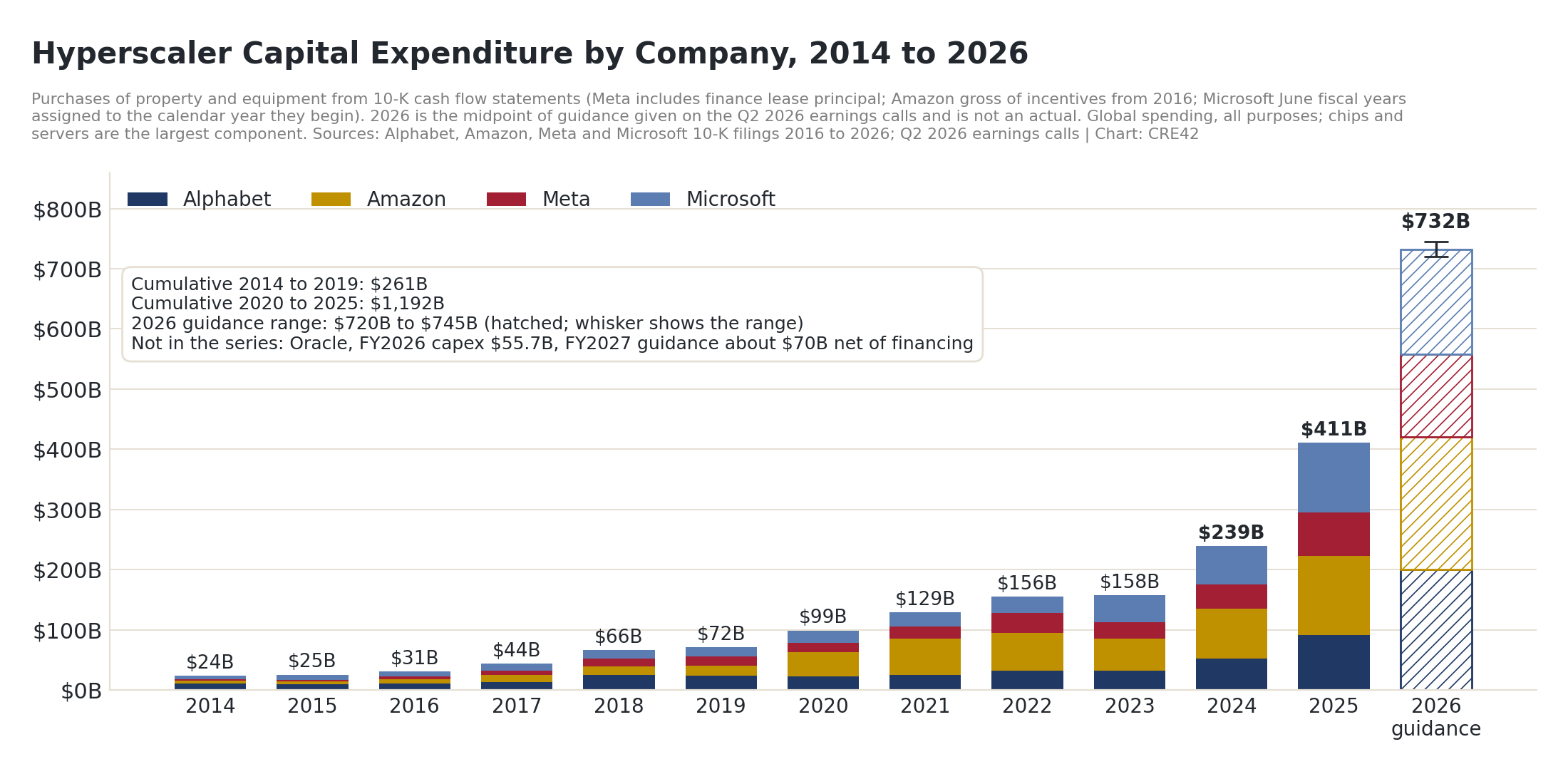 Stacked bar chart of capital expenditure by Alphabet, Amazon, Meta and Microsoft, 2014 to 2025 actual and 2026 guidance: $24 billion in 2014, $99 billion in 2020, $239 billion in 2024, $411 billion in 2025 and a hatched 2026 guidance bar of $732 billion with a $720 to $745 billion range