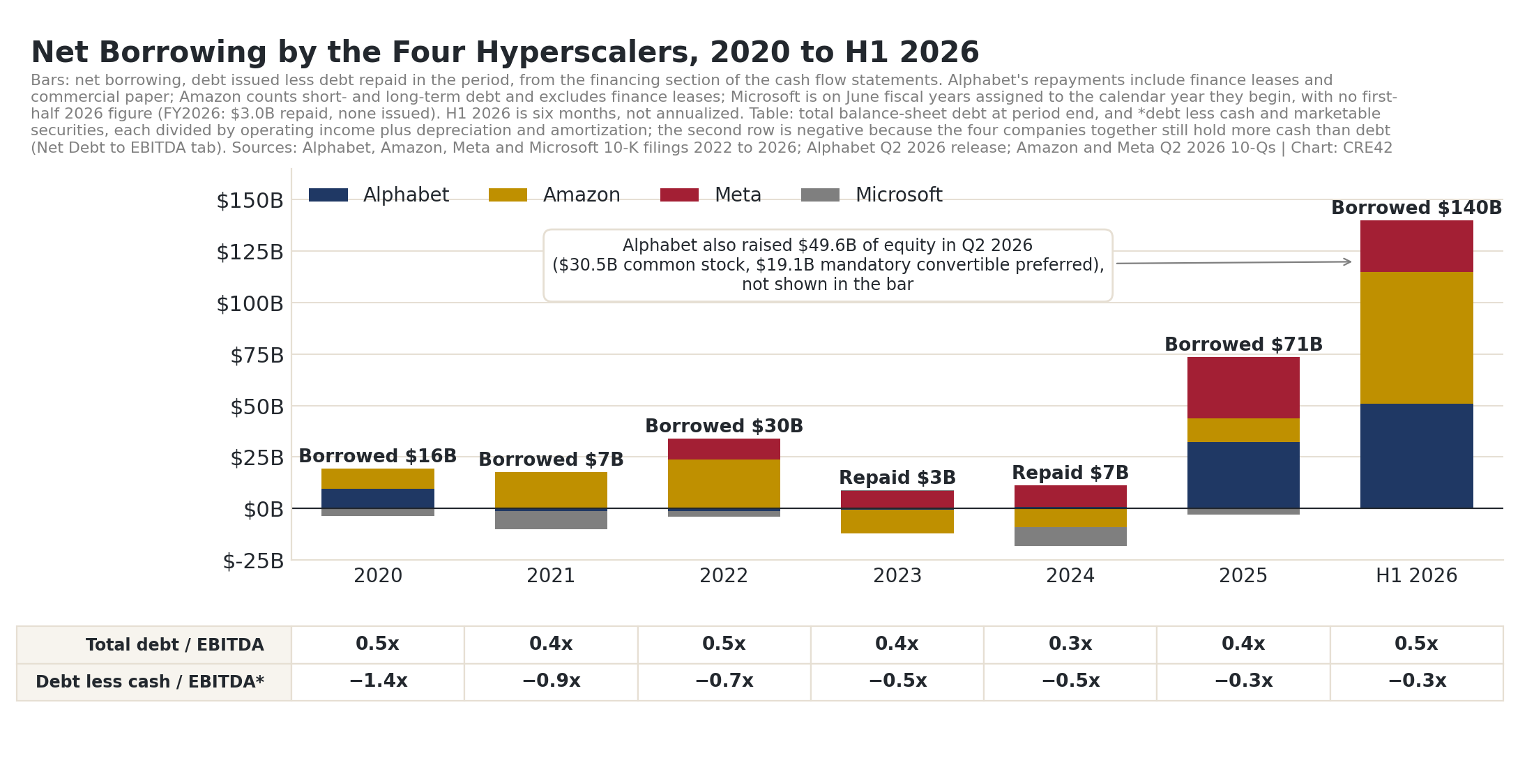 Stacked bar chart of net borrowing (debt issued less repaid) by Alphabet, Amazon, Meta and Microsoft: $16 billion in 2020, $7 billion in 2021, $30 billion in 2022, net repayments of $3 billion and $7 billion in 2023 and 2024, $71 billion borrowed in 2025 and $140 billion in the first half of 2026; two top rows show four-company total debt to EBITDA of 0.3 to 0.5 times throughout and debt less cash to EBITDA from minus 1.4 times in 2020 to minus 0.3 times in June 2026, negative because cash exceeds debt