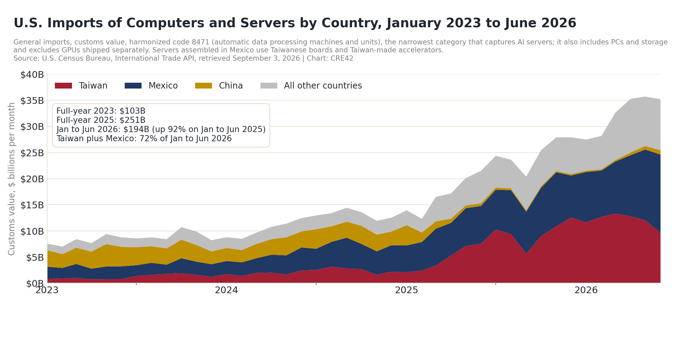 Stacked area chart of monthly U.S. imports of computers and servers (HS 8471) by country, January 2023 to June 2026, rising from about $7 billion a month to about $35 billion, with Taiwan and Mexico supplying most of the increase and China falling to a sliver