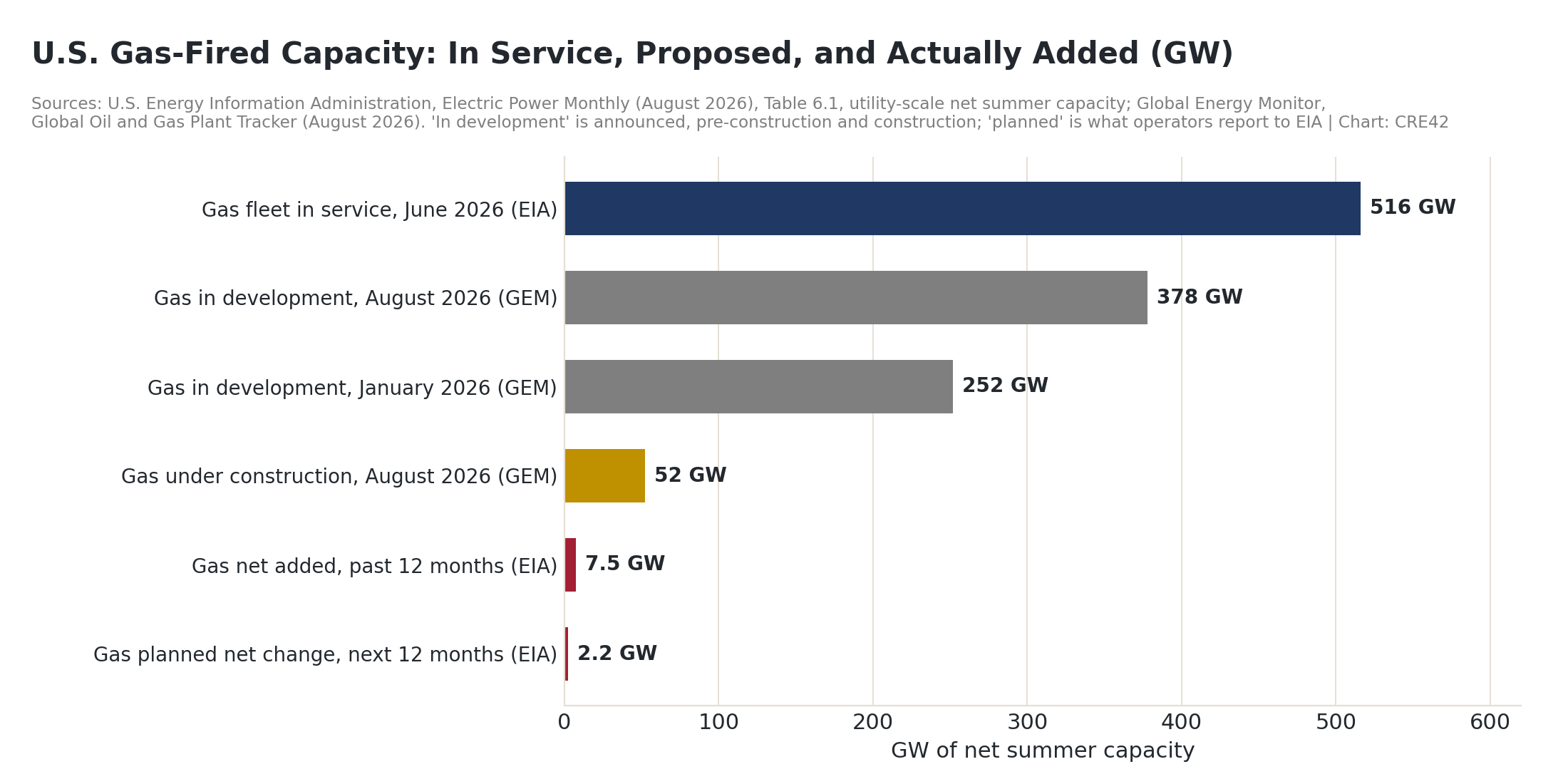 Horizontal bar chart in GW: gas fleet in service 516; gas in development 378 in August 2026 and 252 in January 2026; under construction 52; net added in the past twelve months 7.5; planned net change over the next twelve months 2.2