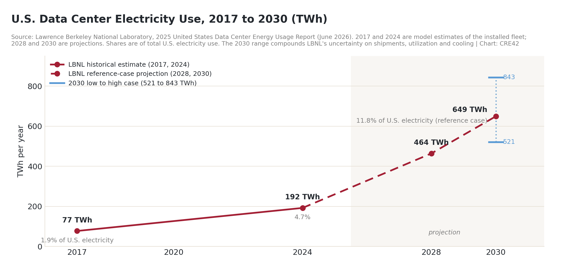 Line chart of U.S. data center electricity use: 77 TWh in 2017, 192 TWh in 2024, 464 TWh in 2028 and 649 TWh in 2030 on LBNL's reference case, with a 2030 range of 521 to 843 TWh