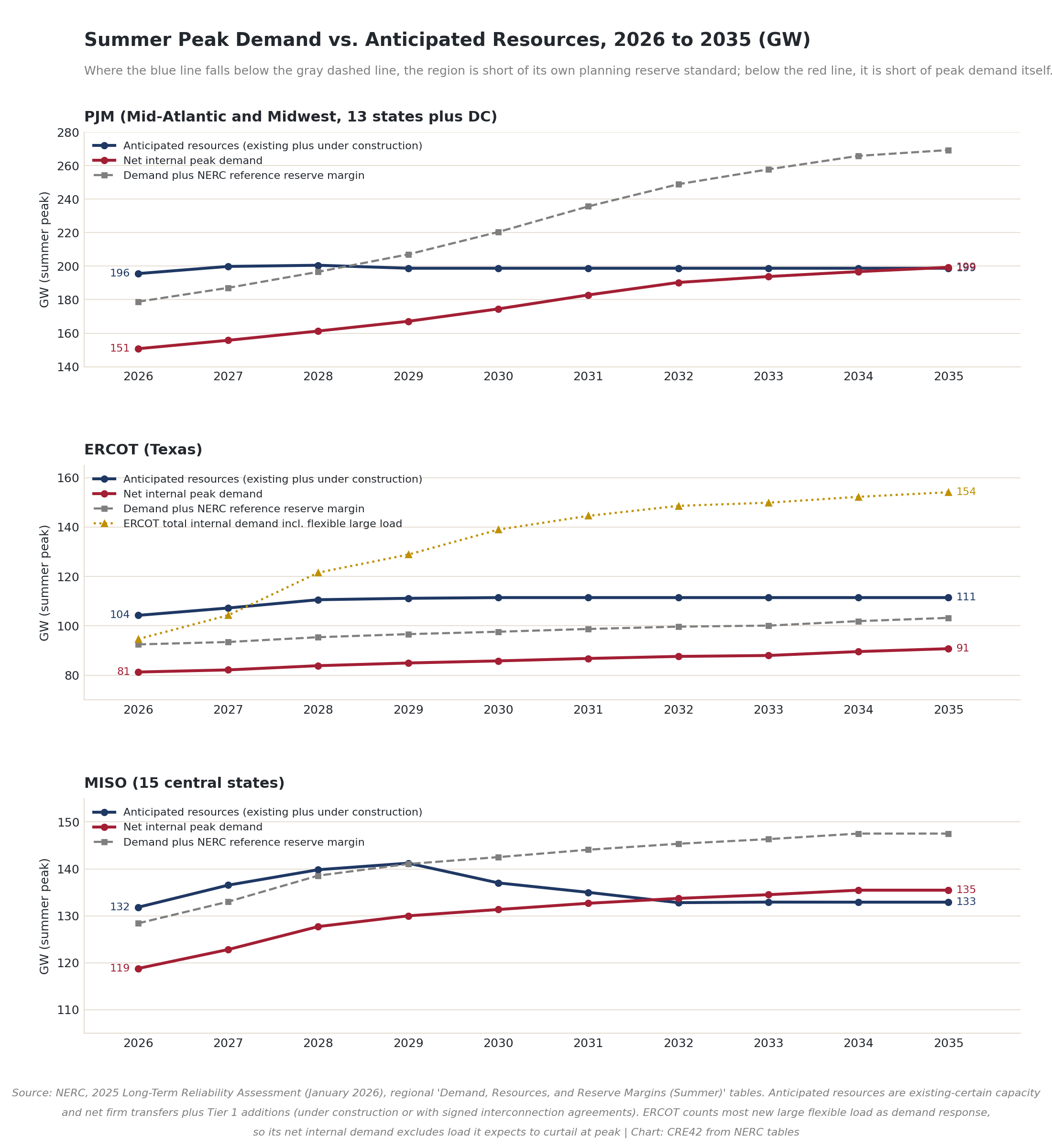 Three stacked panels for PJM, ERCOT and MISO, 2026 to 2035, each showing net internal peak demand in red, anticipated resources in blue and demand plus the reference reserve margin as a gray dashed line; PJM resources fall below the standard in 2029 and meet demand only in 2035; ERCOT stays above its standard with a gold dotted line of total demand including flexible load rising to 154 GW; MISO falls below its standard in 2030 and below demand in 2032