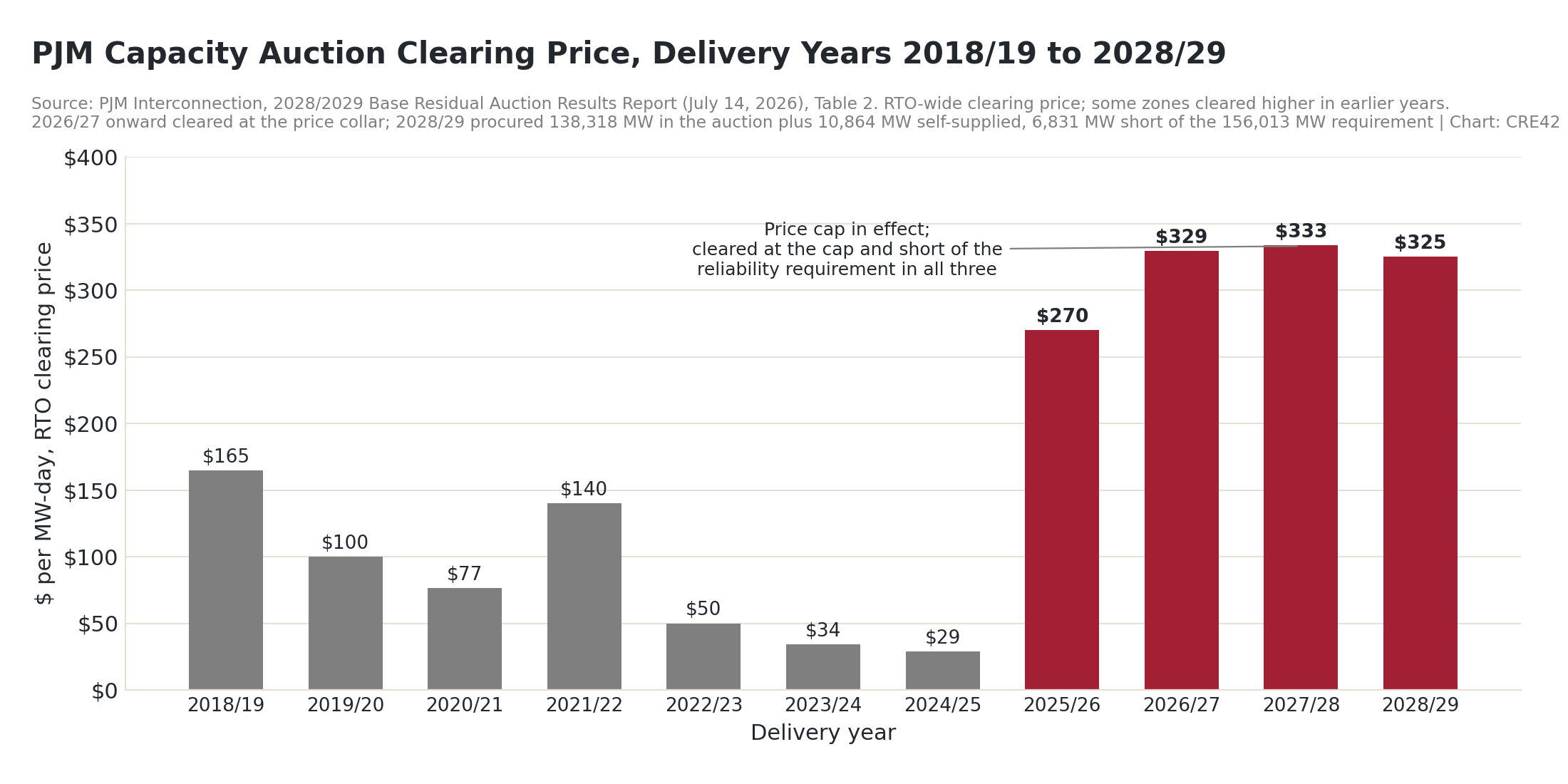 Column chart of PJM RTO capacity auction clearing prices by delivery year: between $29 and $165 per MW-day from 2018/19 to 2024/25, then $270, $329, $333 and $325 for 2025/26 through 2028/29, the last three at the price cap