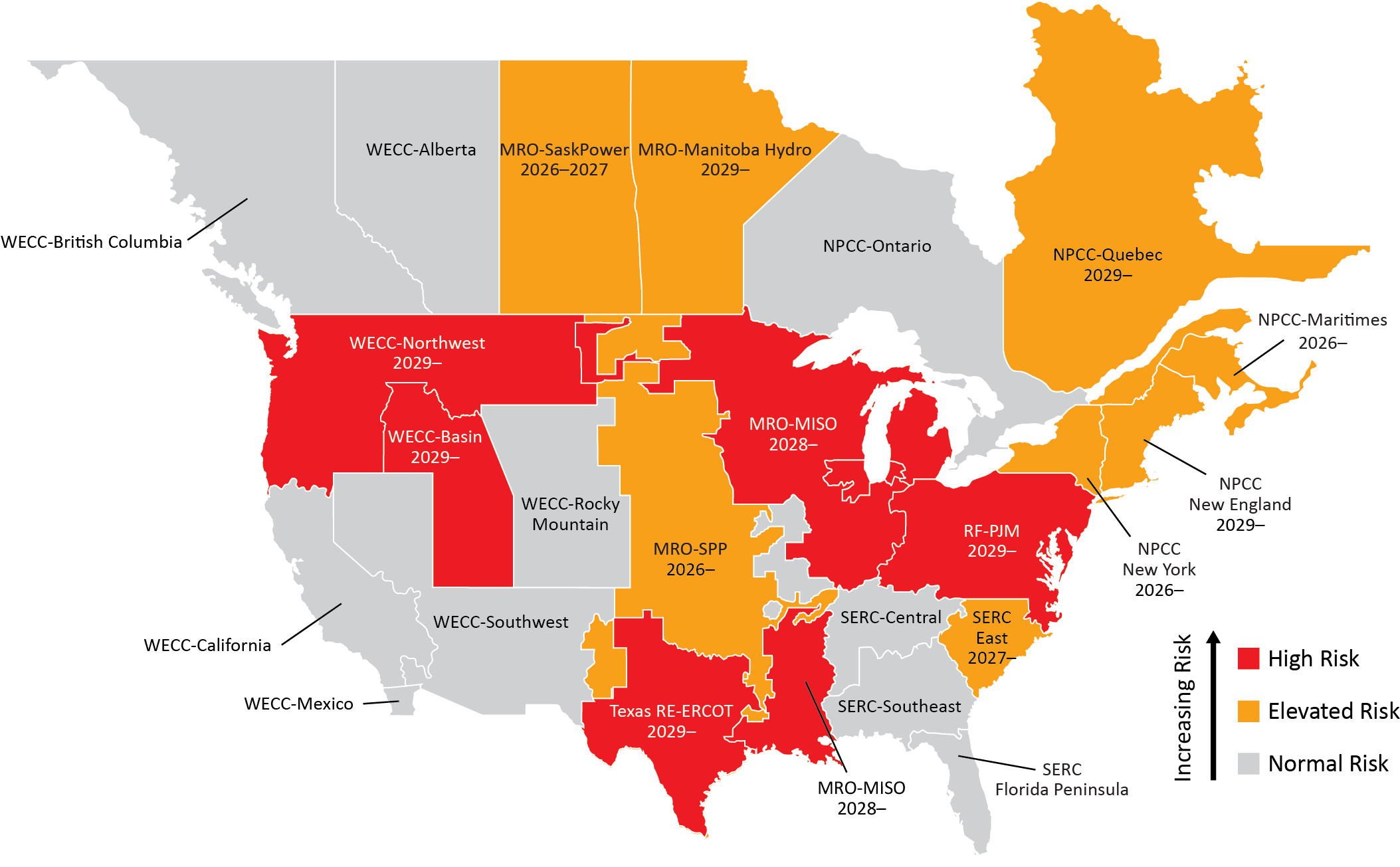NERC map of North American assessment areas colored by resource adequacy risk 2026 to 2030: high risk in red for PJM, MISO, ERCOT, WECC Northwest and WECC Basin; elevated risk in orange for SPP, New England, New York, SERC East, Quebec, Manitoba and Saskatchewan; normal risk in gray elsewhere