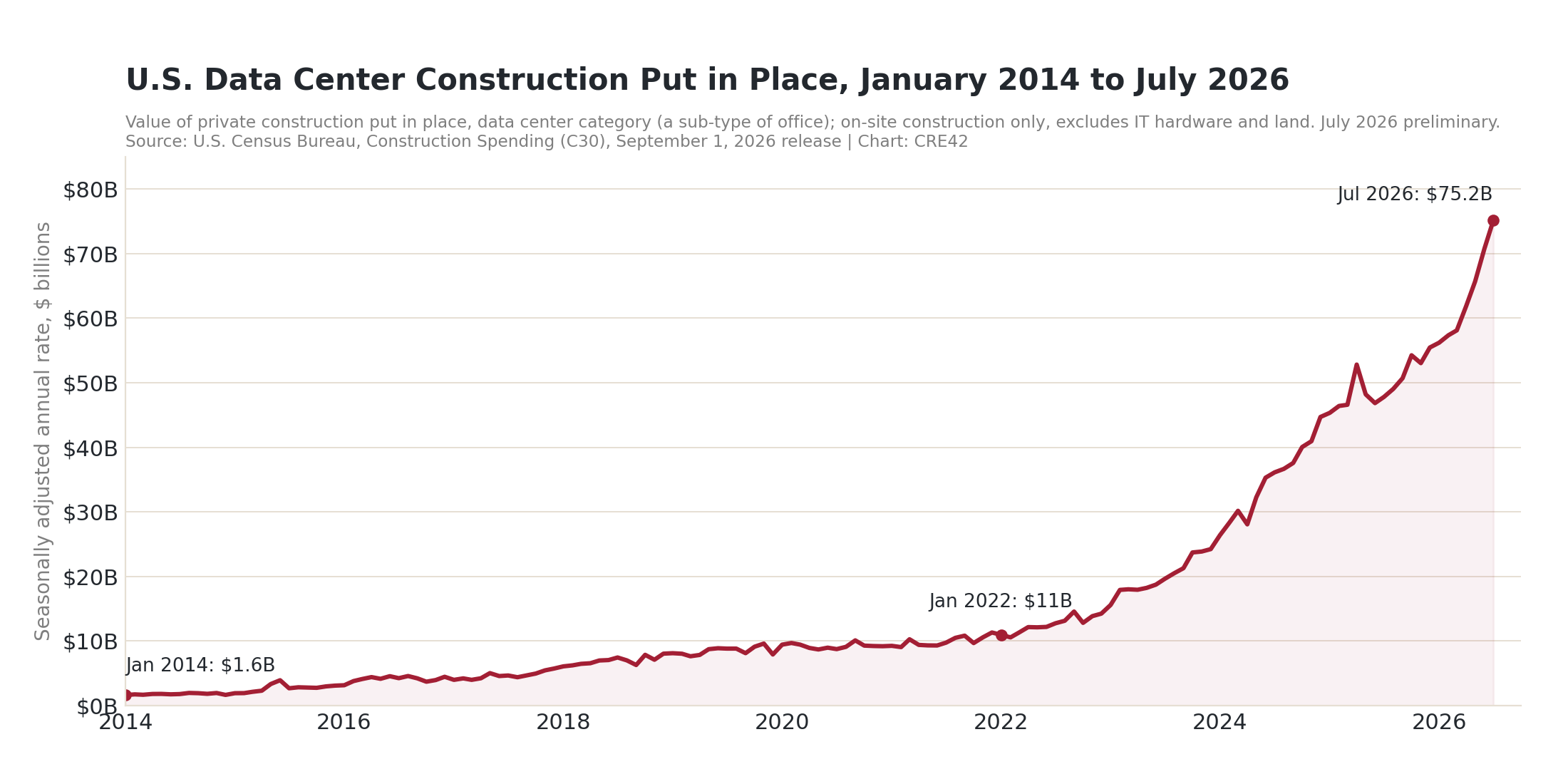 Line chart of U.S. data center construction put in place, seasonally adjusted annual rate, January 2014 to July 2026, rising from $1.6 billion to $75.2 billion with the steep rise beginning in 2023