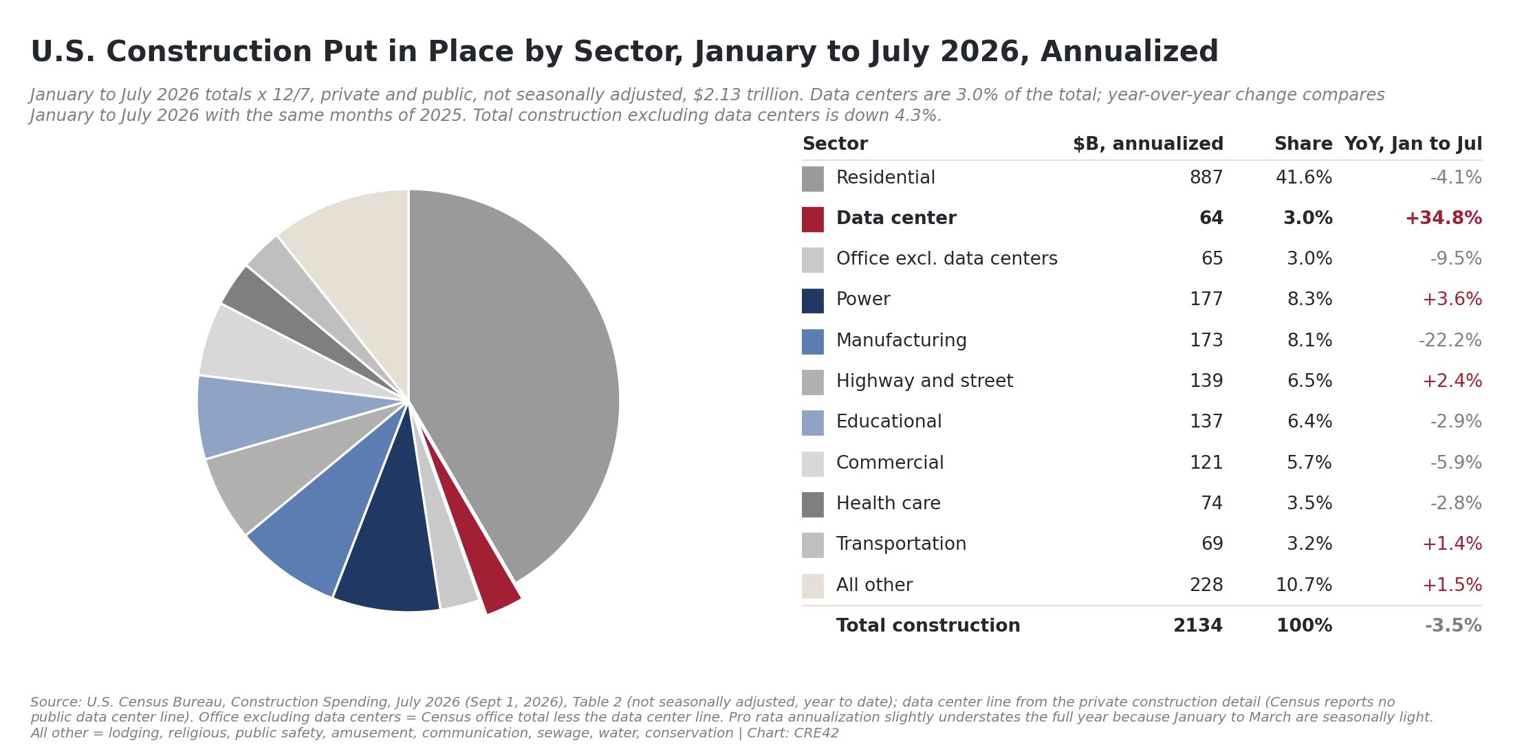 Pie chart of U.S. construction put in place by sector, January to July 2026 annualized, $2.13 trillion total, with a table of dollar values, shares and year-over-year changes; data centers are 3.0 percent and up 35 percent, residential 42 percent and down 4 percent, manufacturing down 22 percent
