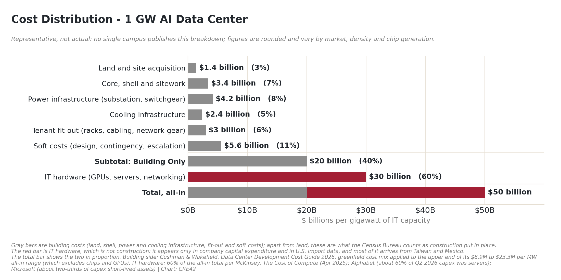 Horizontal bar chart of a representative 1 GW AI data center: six gray building-cost bars totaling $20 billion, a red IT hardware bar of $30 billion, and a $50 billion total bar split gray and red