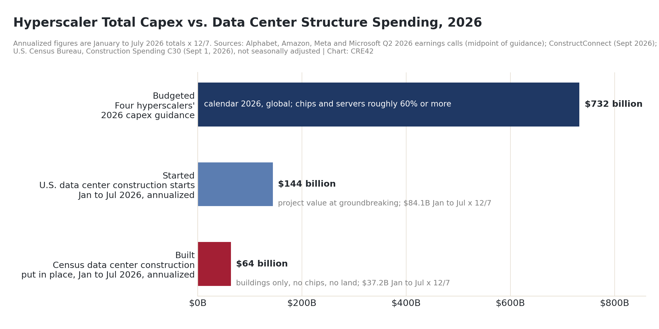 Horizontal bar chart of three 2026 data center figures: four-hyperscaler capex guidance $732 billion, U.S. data center construction starts $144 billion annualized, Census data center construction put in place $64 billion annualized