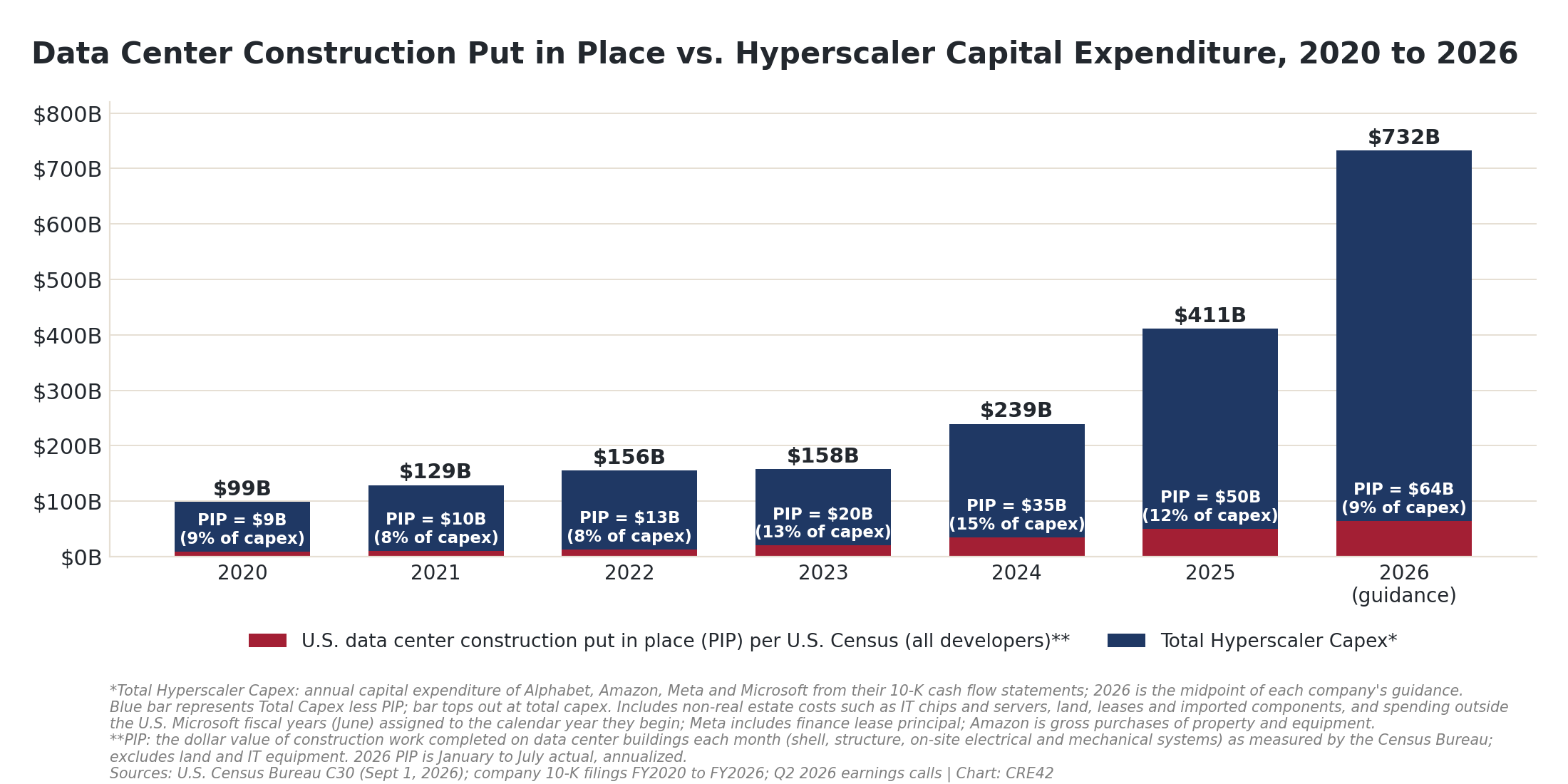 Stacked bar chart 2020 to 2026: U.S. data center construction put in place in red at the base of each bar, remaining four-hyperscaler capex in blue; construction share falls from 13 to 15 percent in 2023 and 2024 to about 9 percent in 2026
