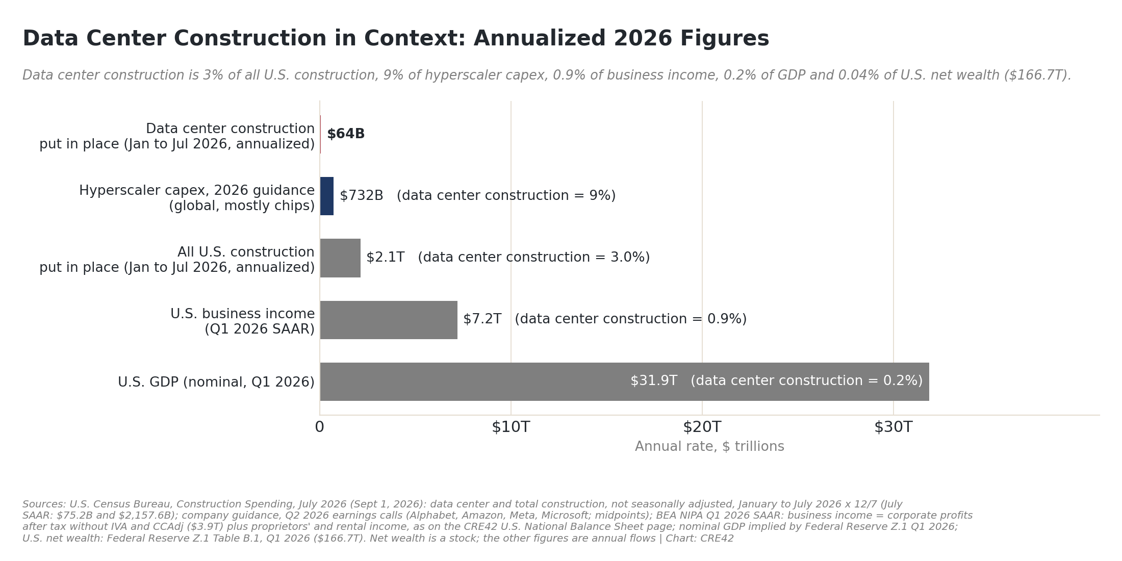 Horizontal bar chart of annualized 2026 dollar flows: data center construction put in place $64 billion, hyperscaler capex $732 billion, all U.S. construction $2.1 trillion, U.S. business income $7.2 trillion, U.S. GDP $31.9 trillion, with data center construction shown as a percentage of each