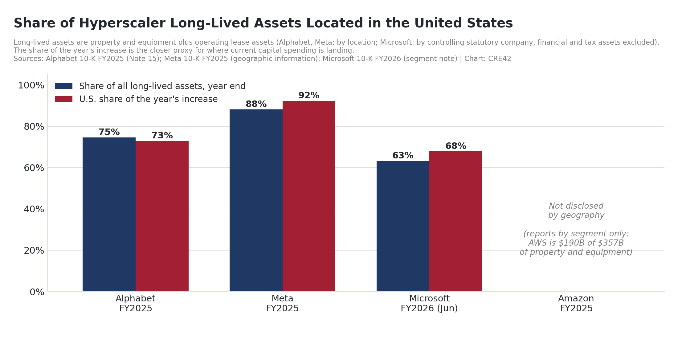 Grouped bar chart of the U.S. share of long-lived assets for Alphabet 75 percent, Meta 88 percent and Microsoft 63 percent, with the U.S. share of each company's latest annual increase at 73, 92 and 68 percent; Amazon not disclosed