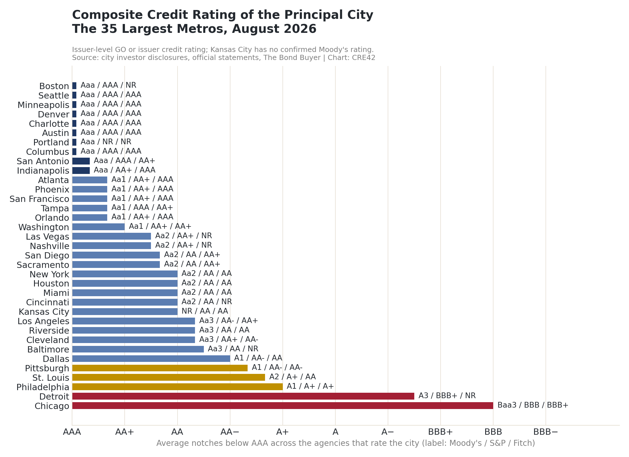 Horizontal bar chart ranking the 35 principal cities by composite general obligation credit rating, expressed as average notches below AAA. Boston, Seattle, Minneapolis, Denver, Charlotte, Austin, Portland and Columbus are AAA from every agency that rates them; Chicago is lowest at BBB.