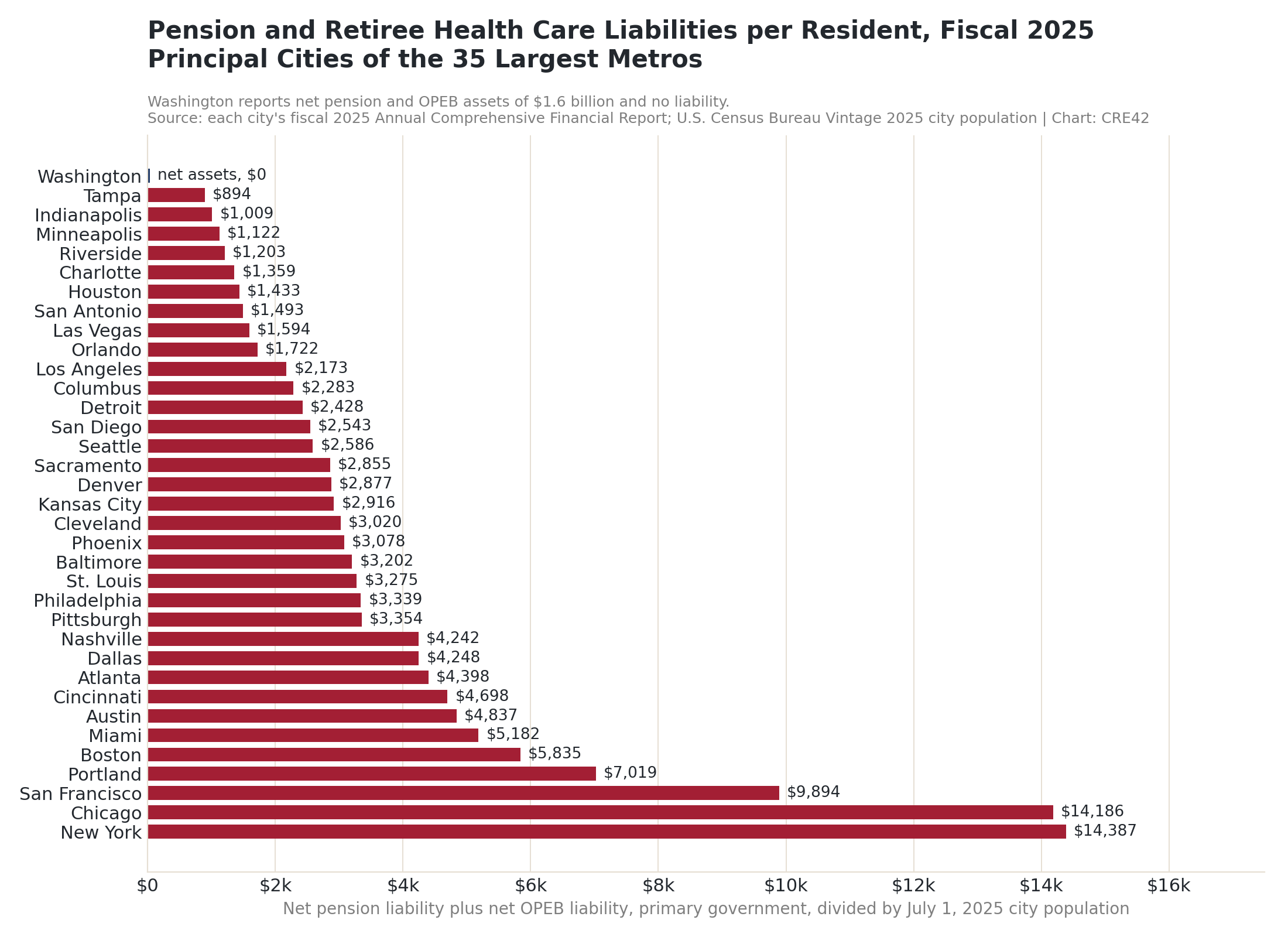 Horizontal bar chart ranking 35 principal cities by unfunded pension and OPEB liabilities per resident from their fiscal 2025 financial statements. Washington reports net assets; New York and Chicago are highest at about $14,400 and $14,200 per resident.