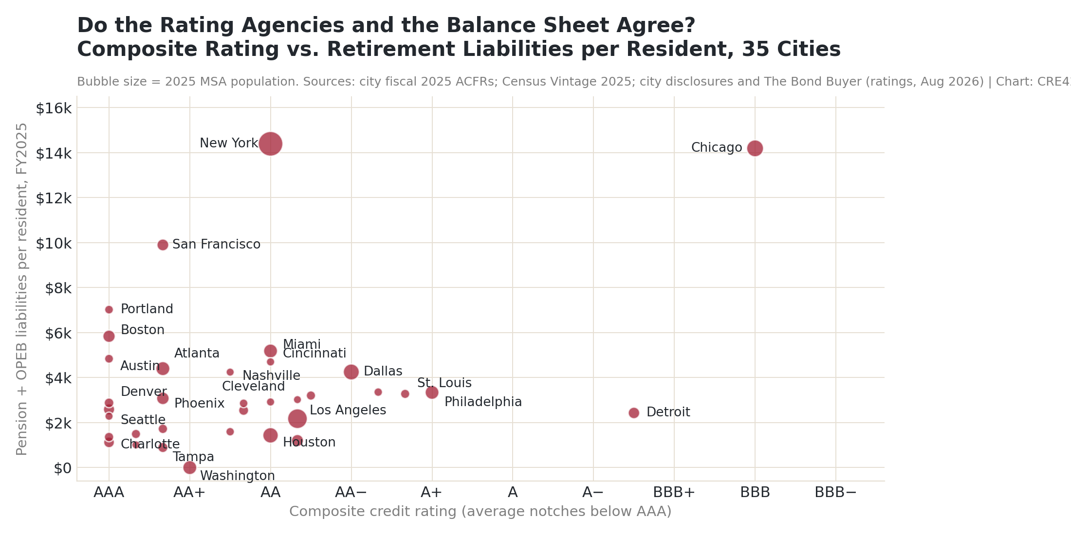 Scatter plot of composite credit rating against fiscal 2025 pension and OPEB liabilities per resident for 35 cities. Most cities cluster near AAA to AA with liabilities under $5,000 per resident; New York and Chicago are outliers above $14,000; Portland, Boston and Austin are AAA-rated despite liabilities above $4,800 per resident.
