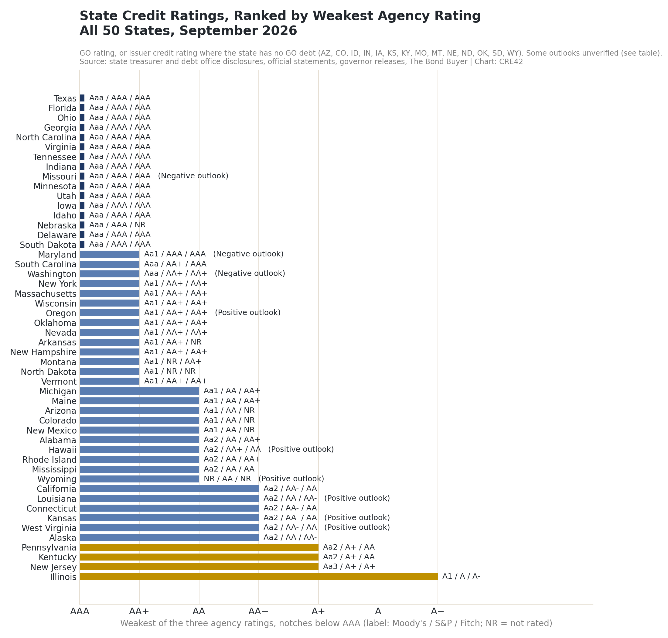 Horizontal bar chart ranking all 50 states by the weakest of their Moody's, S&P and Fitch ratings, in notches below AAA. Sixteen states are AAA from every agency that rates them; Illinois is lowest at A1/A/A-.