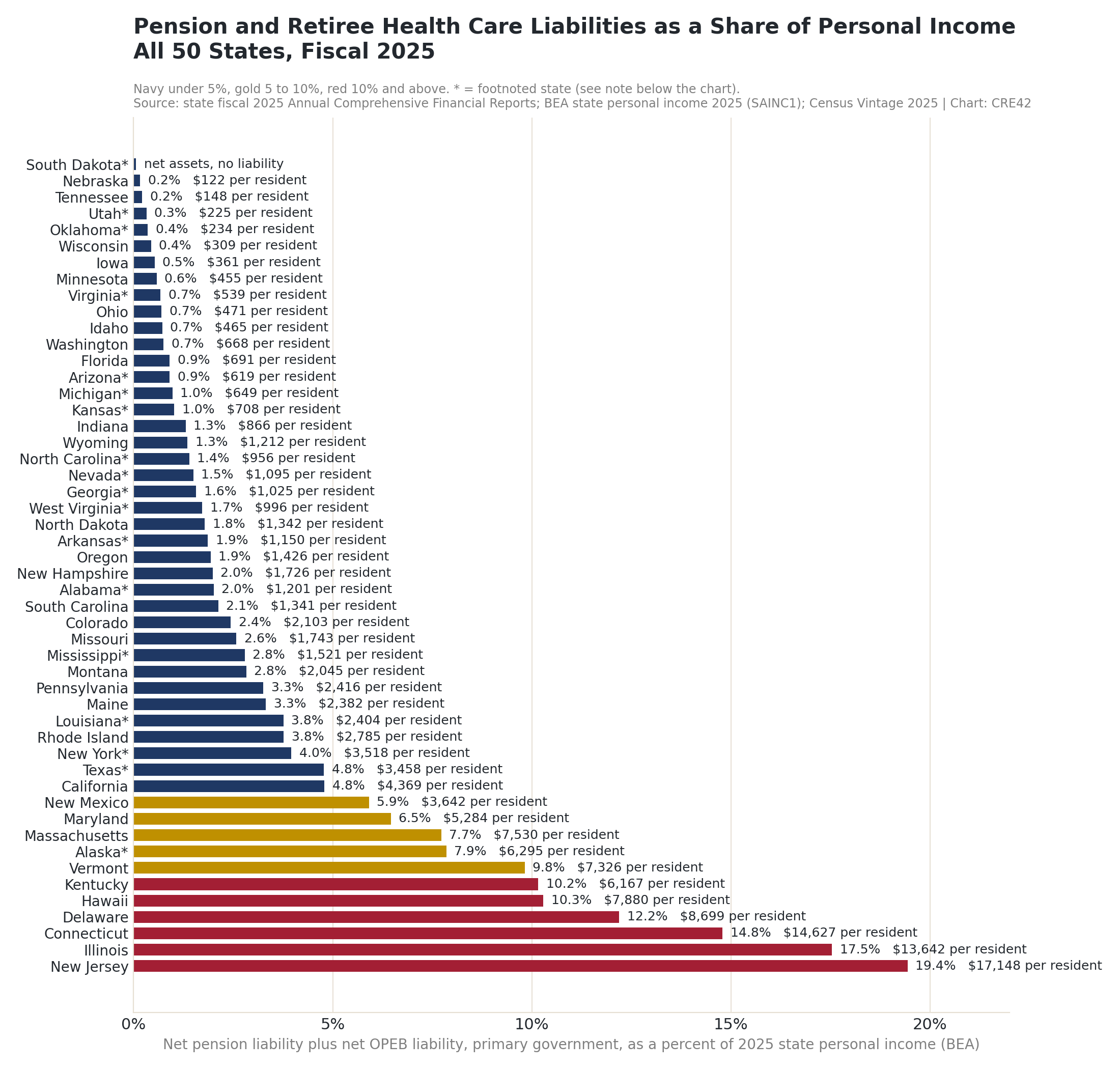 Horizontal bar chart ranking all 50 states by unfunded pension and OPEB liabilities as a percent of 2025 personal income. South Dakota reports net assets; New Jersey, Illinois and Connecticut are highest at 19.4%, 17.5% and 14.8%.