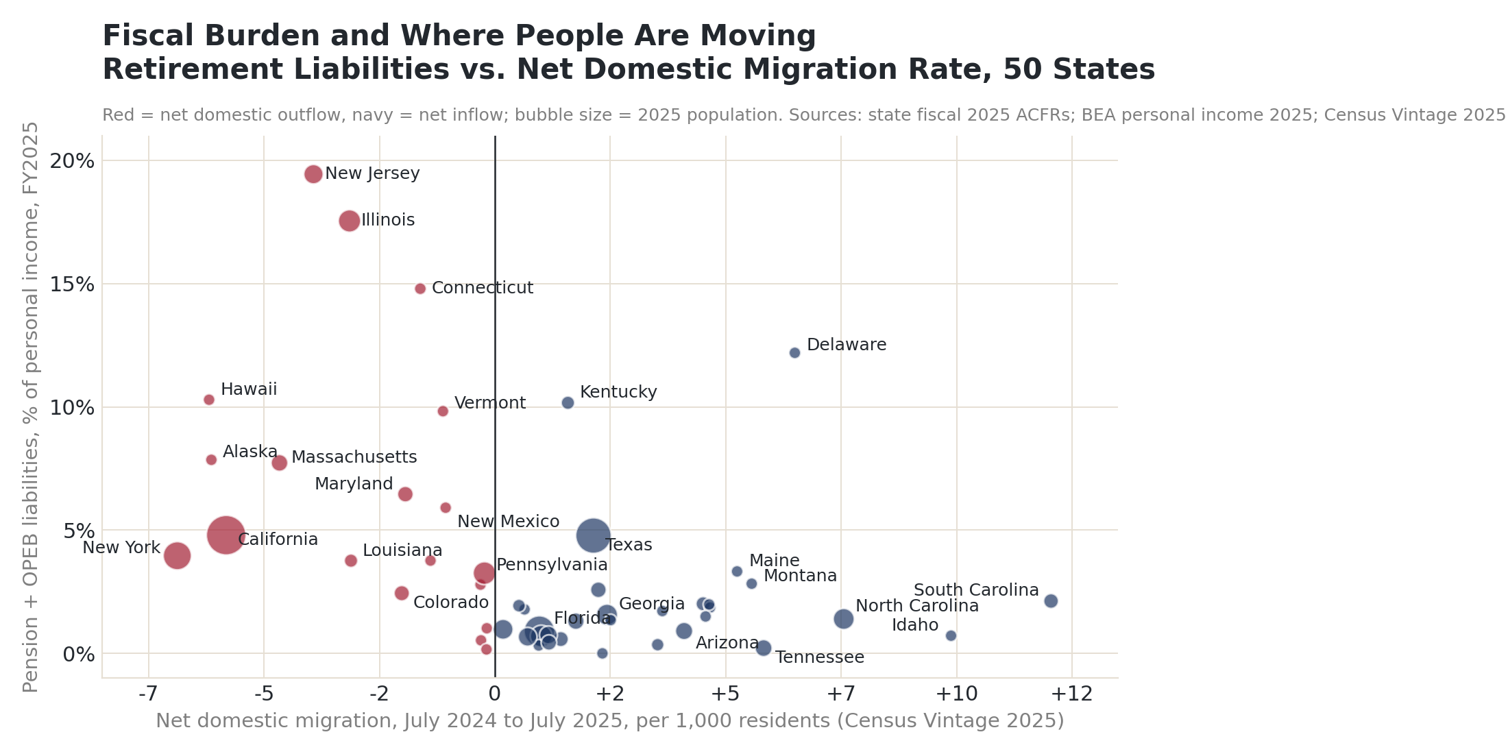 Scatter plot of net domestic migration rate (per 1,000 residents, July 2024 to July 2025) against fiscal 2025 pension and OPEB liabilities as a percent of personal income for 50 states. Nine of the eleven states above 5% of income have net domestic outflows; the high-inflow states South Carolina, Idaho, North Carolina and Tennessee are all under 2.2%.