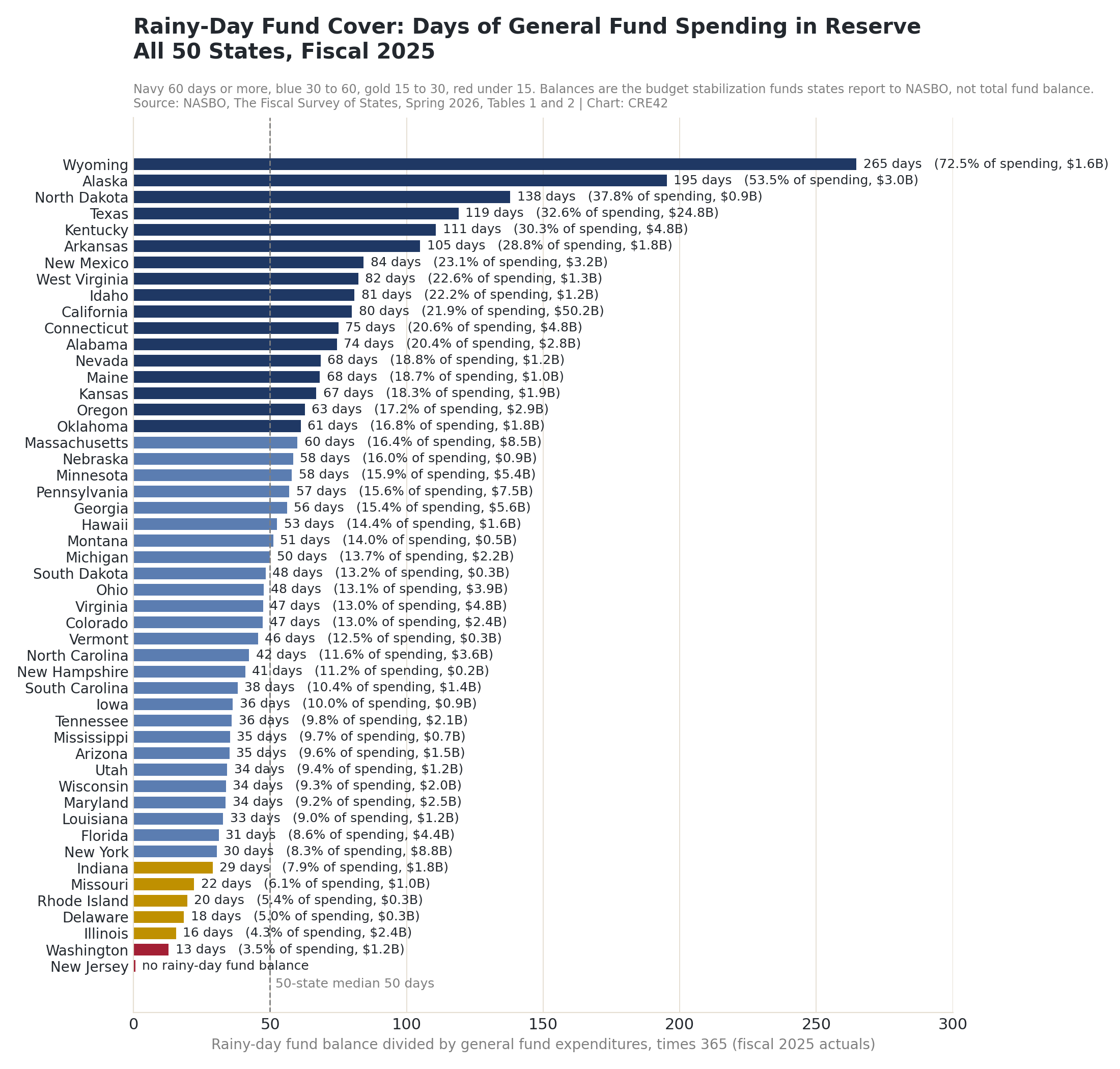Horizontal bar chart ranking all 50 states by rainy-day fund balance expressed as days of general fund spending, fiscal 2025. Wyoming leads at 265 days; New Jersey has no rainy-day balance and Washington has 13 days.