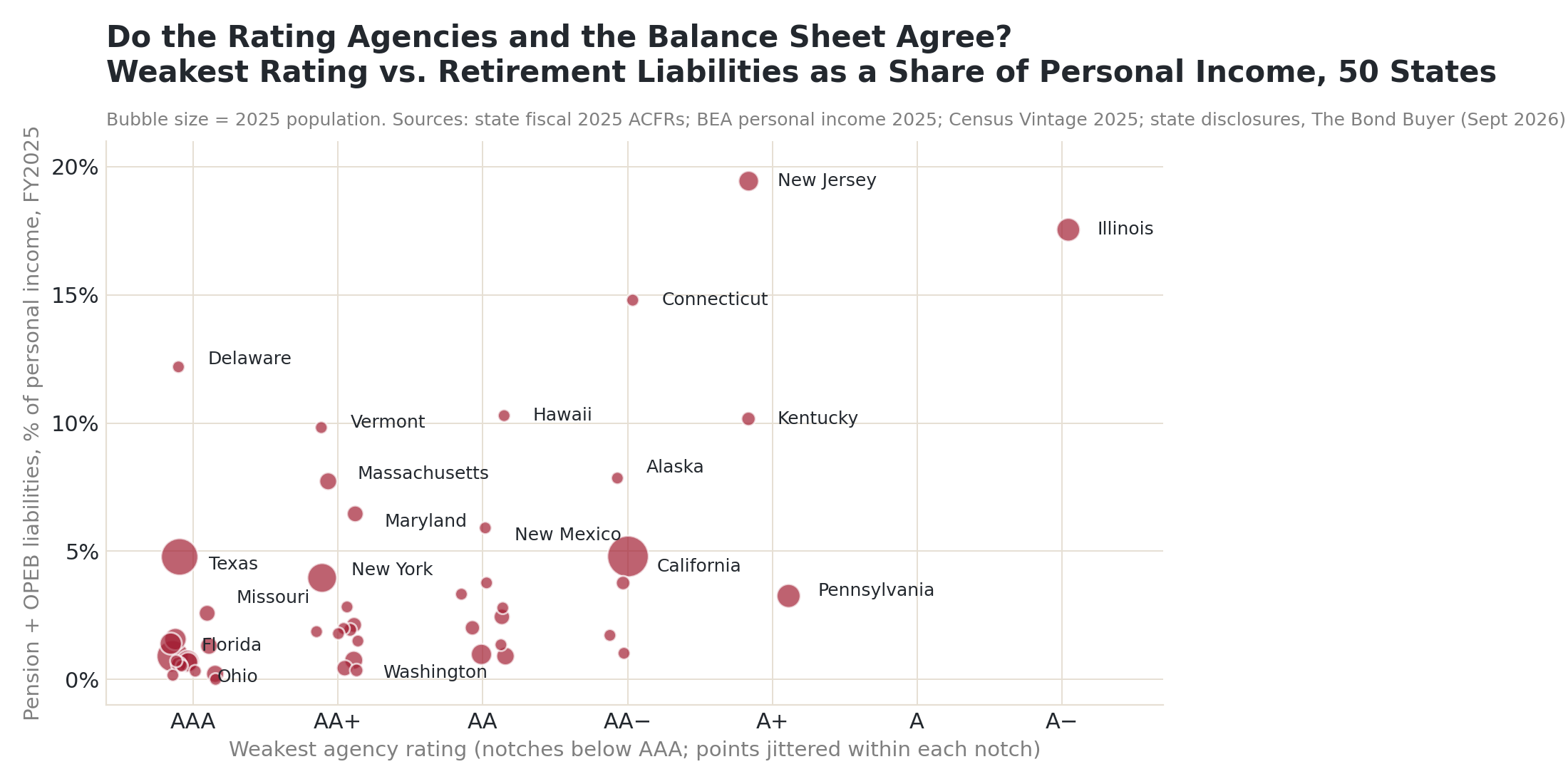 Scatter plot of weakest agency rating against fiscal 2025 pension and OPEB liabilities as a percent of personal income for 50 states. Most states cluster at AAA to AA with liabilities under 5%; New Jersey, Illinois and Connecticut are outliers above 14%; Delaware is AAA despite 12%.