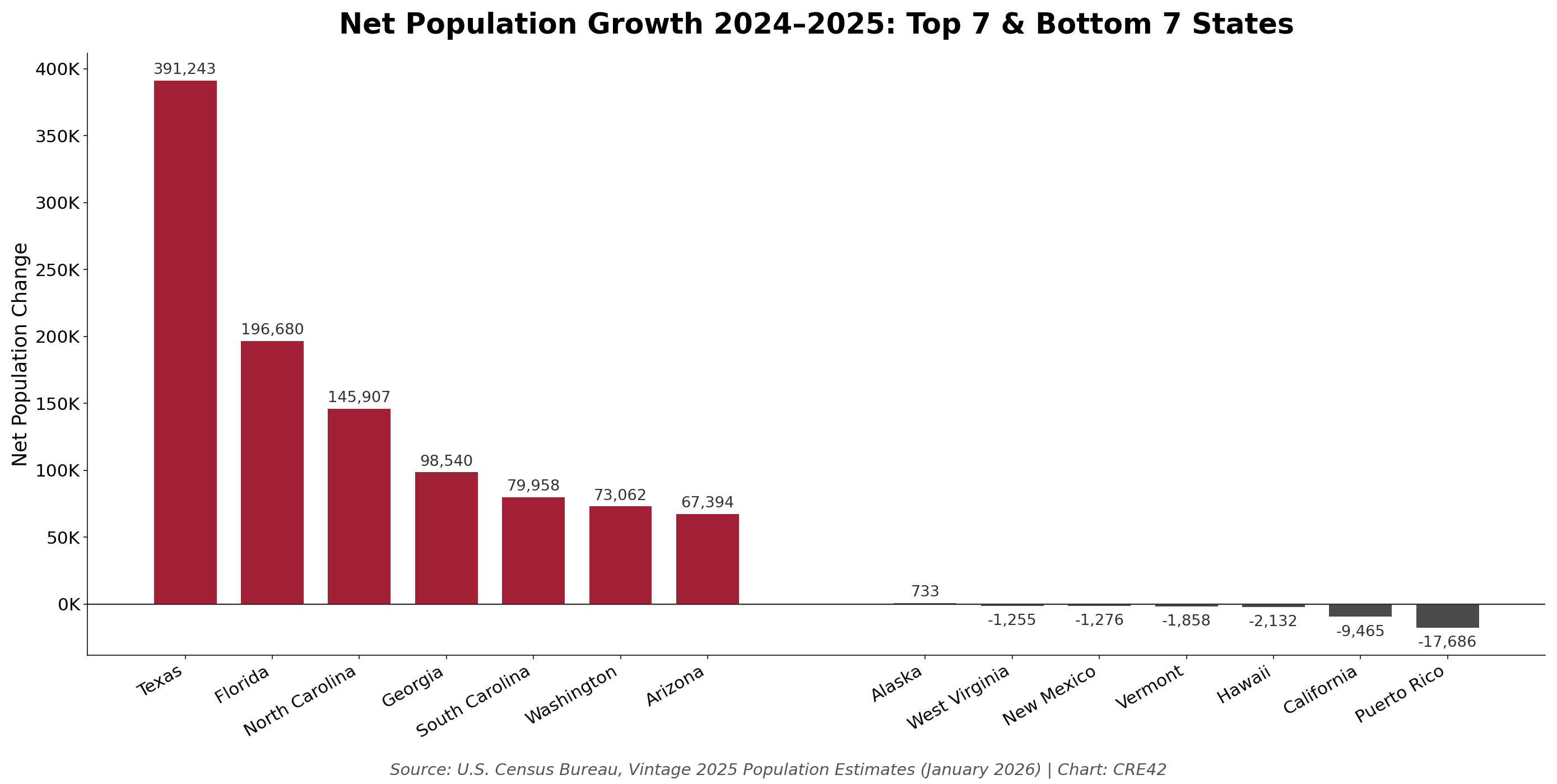 Bar chart showing net population growth for the latest year, 2024 to 2025, for the top 7 and bottom 7 U.S. states. Texas leads with 391,243. Puerto Rico lost the most at negative 17,686.