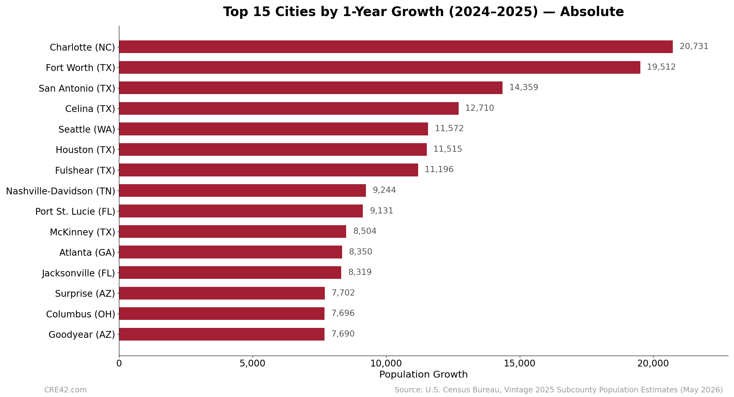 Bar chart showing the top 15 U.S. cities by absolute population growth from 2024 to 2025. Charlotte leads with 20,731, followed by Fort Worth at 19,512 and San Antonio at 14,359.