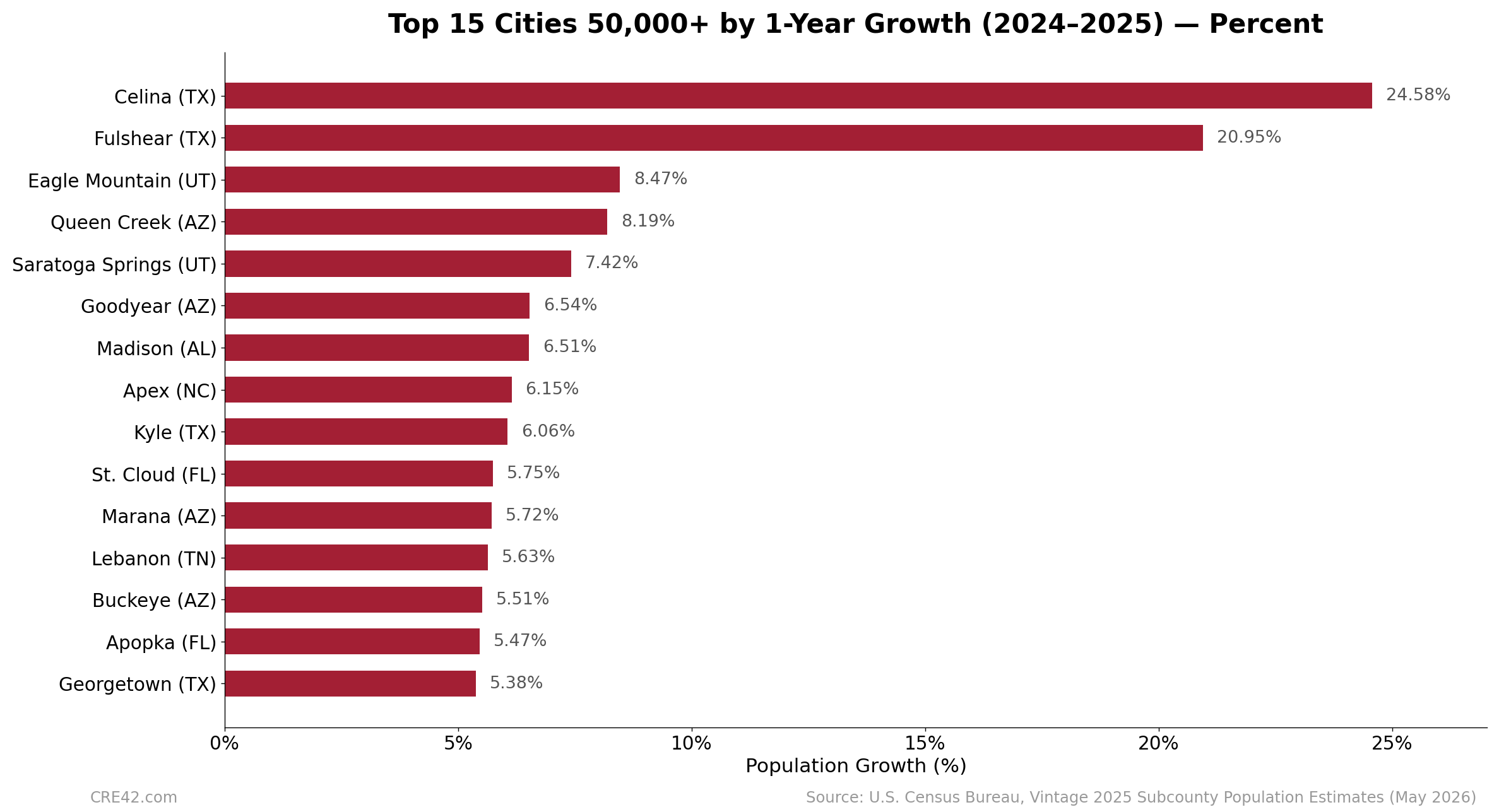 Bar chart showing the top 15 U.S. cities of 50,000 or more by percent population growth from 2024 to 2025. Celina, Texas leads at 24.58 percent, followed by Fulshear, Texas at 20.95 percent.