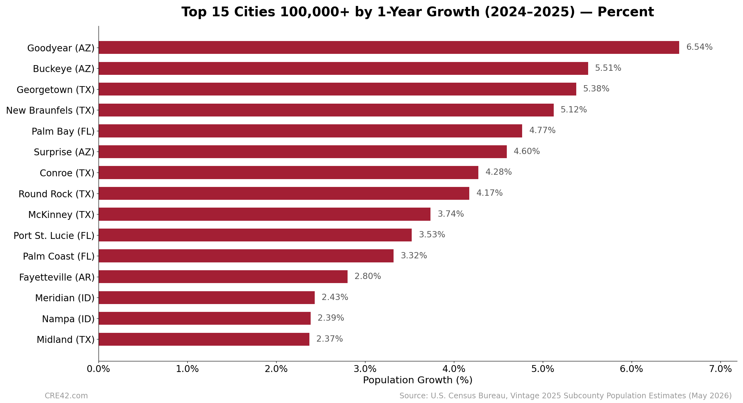Bar chart showing the top 15 U.S. cities of 100,000 or more by percent population growth from 2024 to 2025. Goodyear, Arizona leads at 6.54 percent.