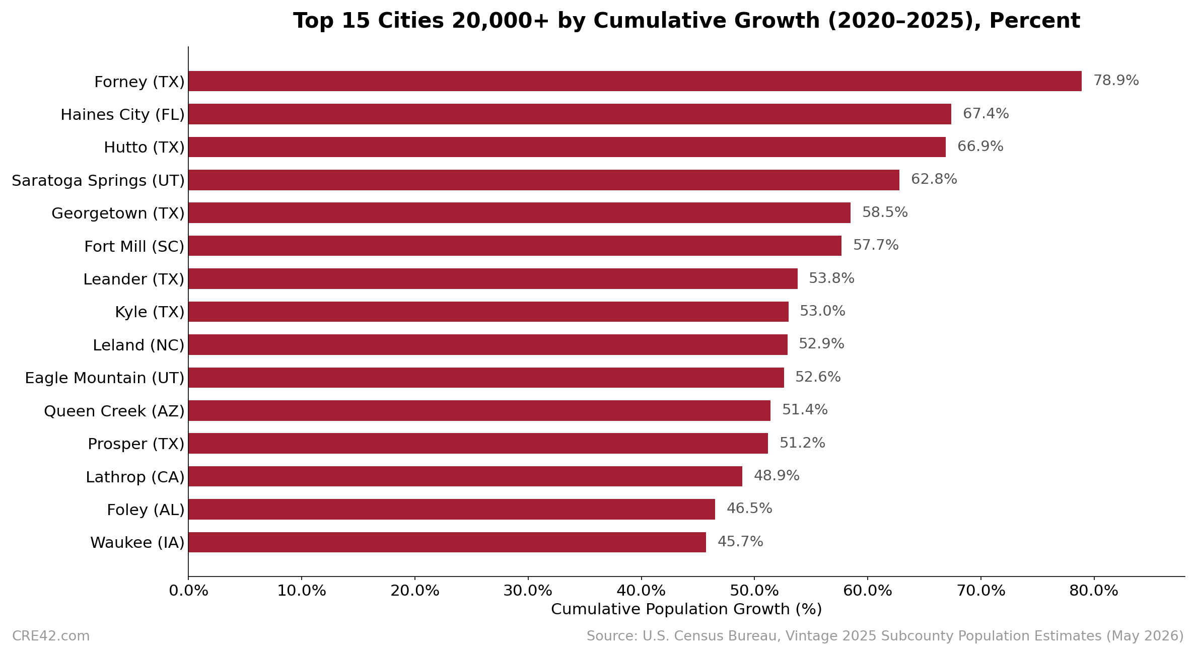 Bar chart showing the top 15 U.S. cities by cumulative percent population growth from 2020 to 2025 among places of 20,000 or more in 2020. Forney, Texas leads at 78.9 percent.