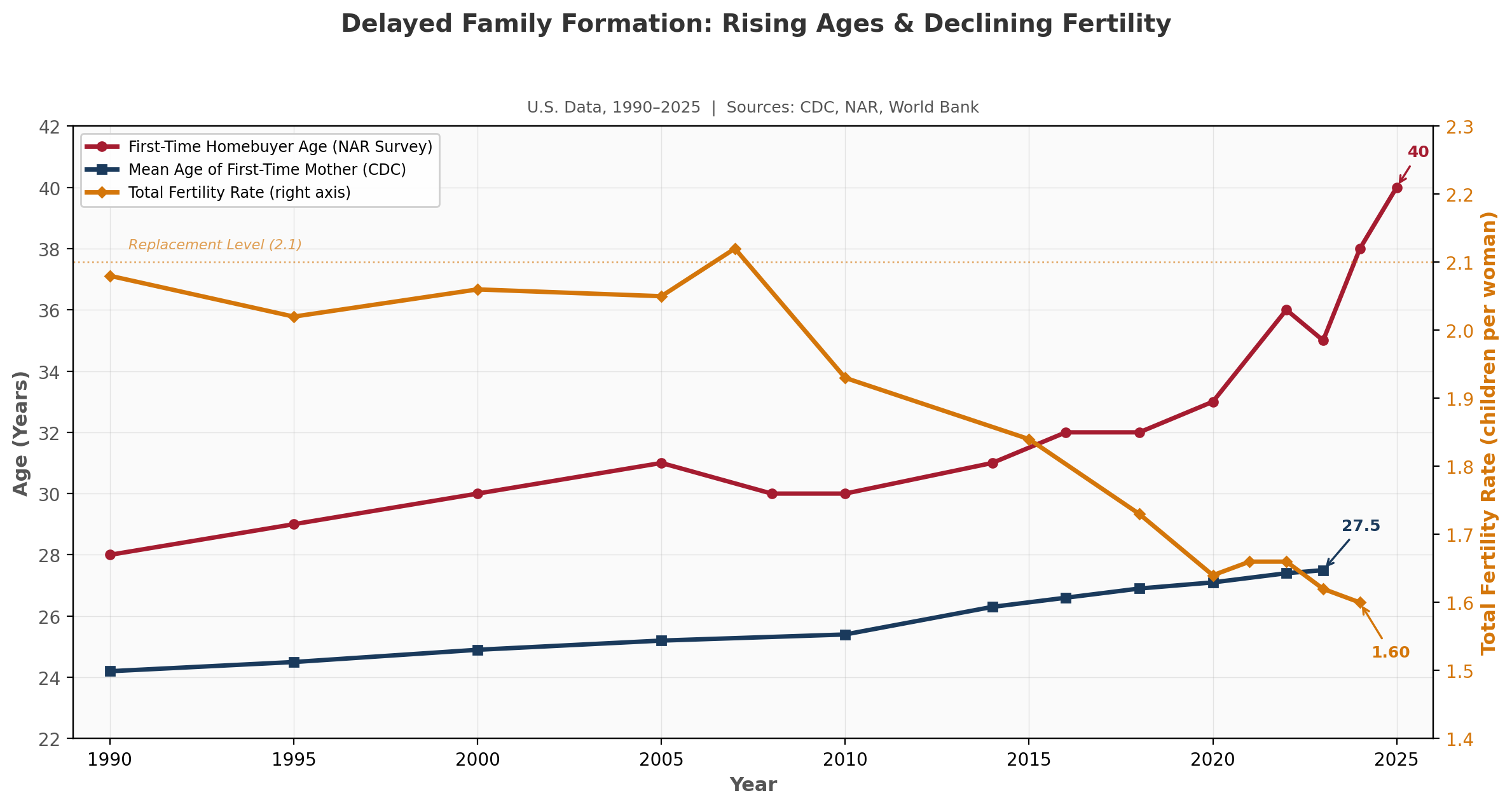 Delayed Family Formation: Rising Ages and Declining Fertility (1990-2025)