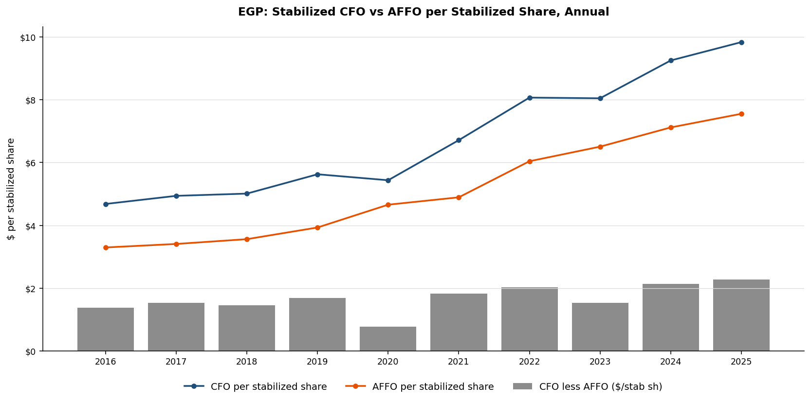 Line chart of EGP CFO and AFFO per stabilized share with gray bars showing the annual delta, 2016 through 2025