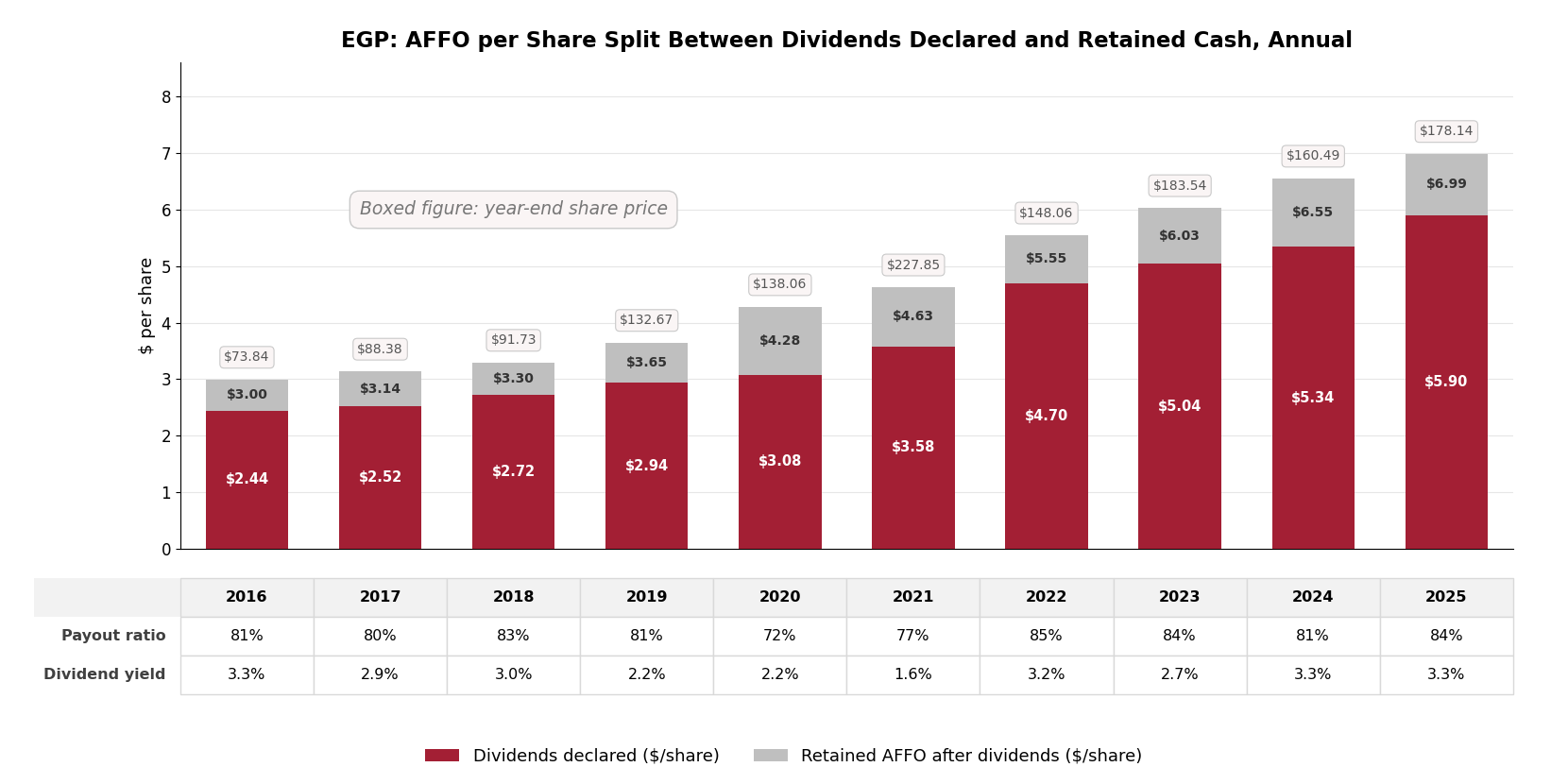 Stacked bar chart of EGP dividends declared and retained cash per share stacking to AFFO per share, annual 2016 through 2025, with a payout ratio and dividend yield table and year-end share prices boxed above each bar