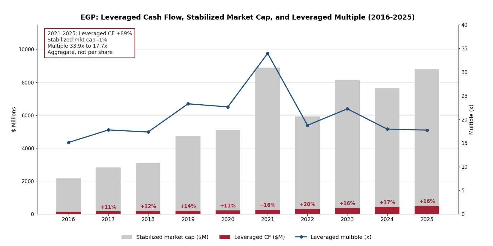 Chart of EGP leveraged cash flow bars inside stabilized market cap bars with year-over-year growth labels and the leveraged multiple line, annual 2016 through 2025