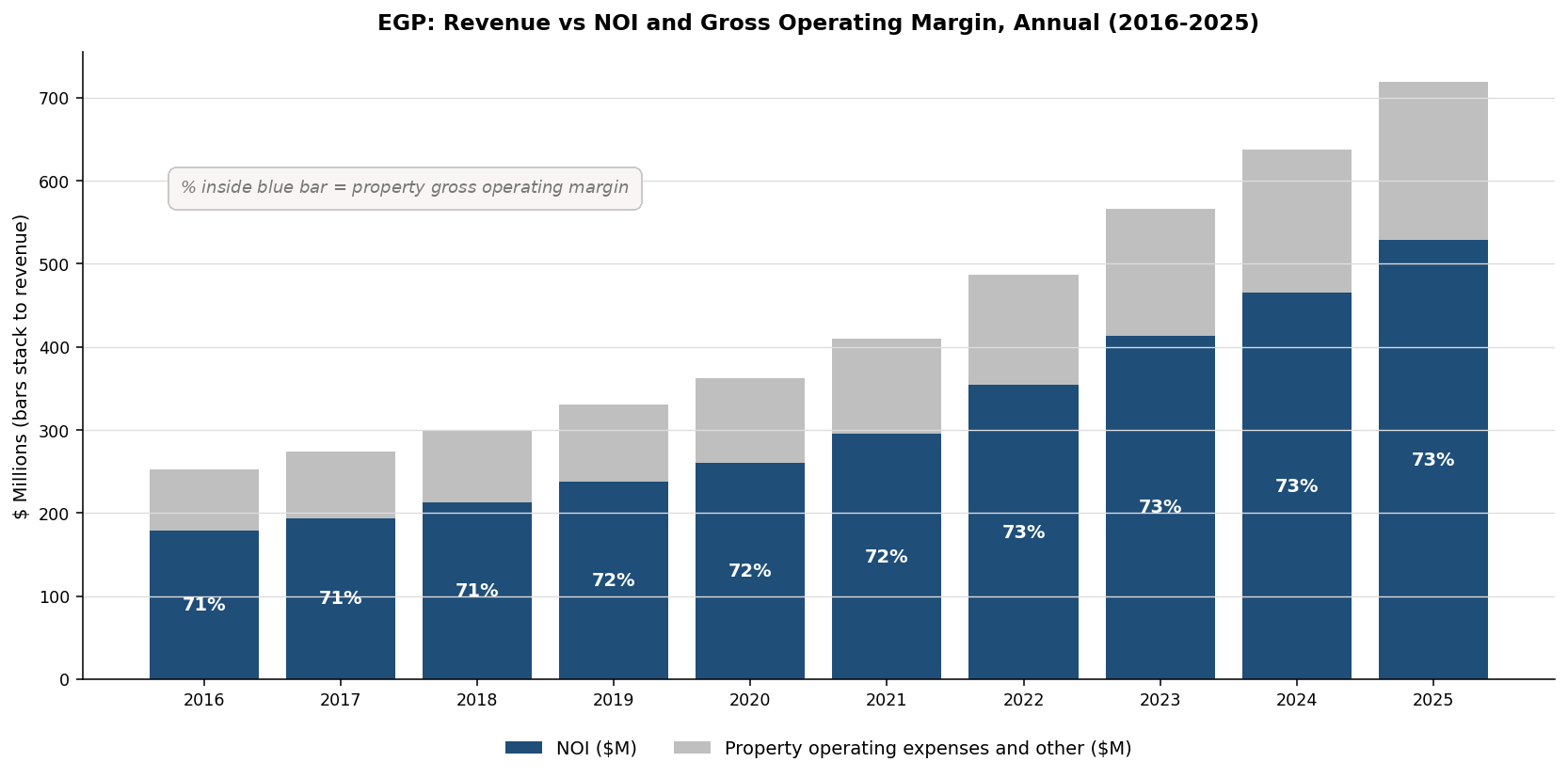 Stacked bar chart of EGP annual NOI and property operating expenses stacking to revenue, with gross operating margin labeled inside each bar, 2016 through 2025