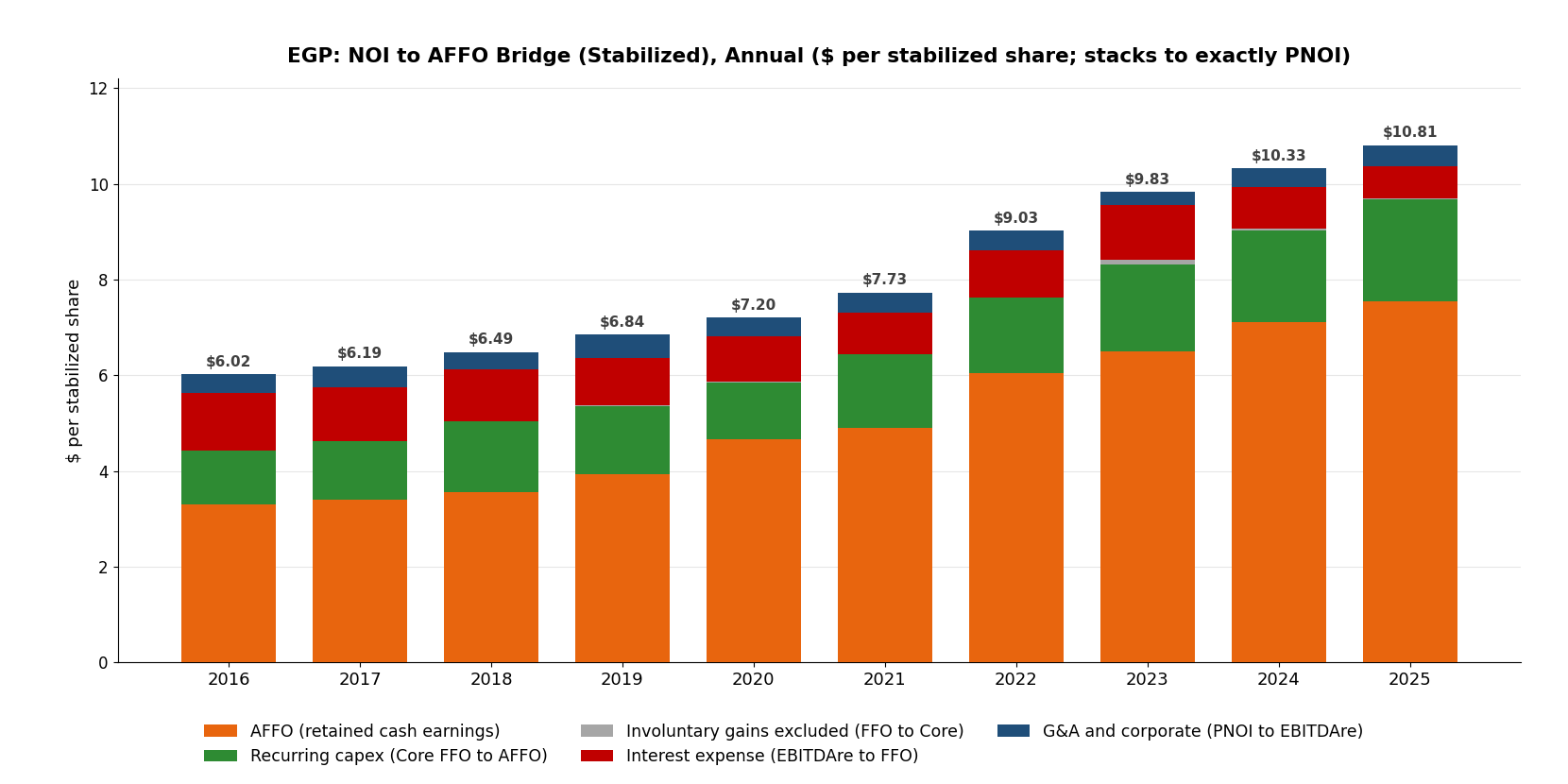 Stacked bar chart bridging EGP NOI to AFFO per stabilized share by year, 2016 through 2025