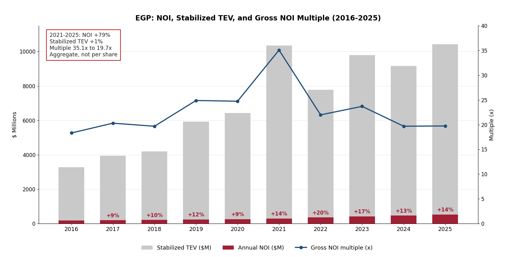 Chart of EGP annual NOI bars inside stabilized TEV bars with year-over-year growth labels and the gross NOI multiple line, 2016 through 2025